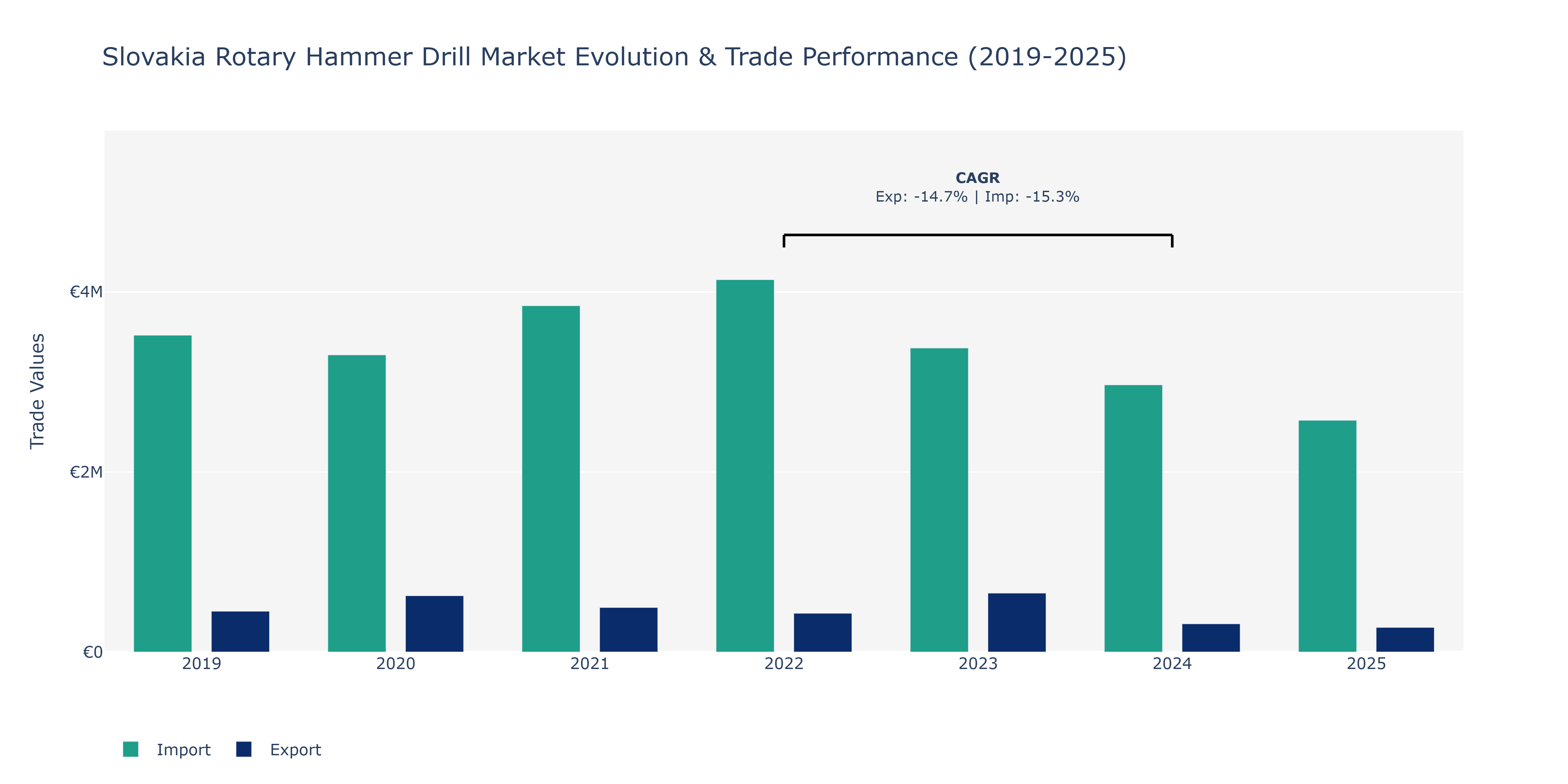 Slovakia Rotary Hammer Drill Market: Production & Trade Performance (2019-2025)