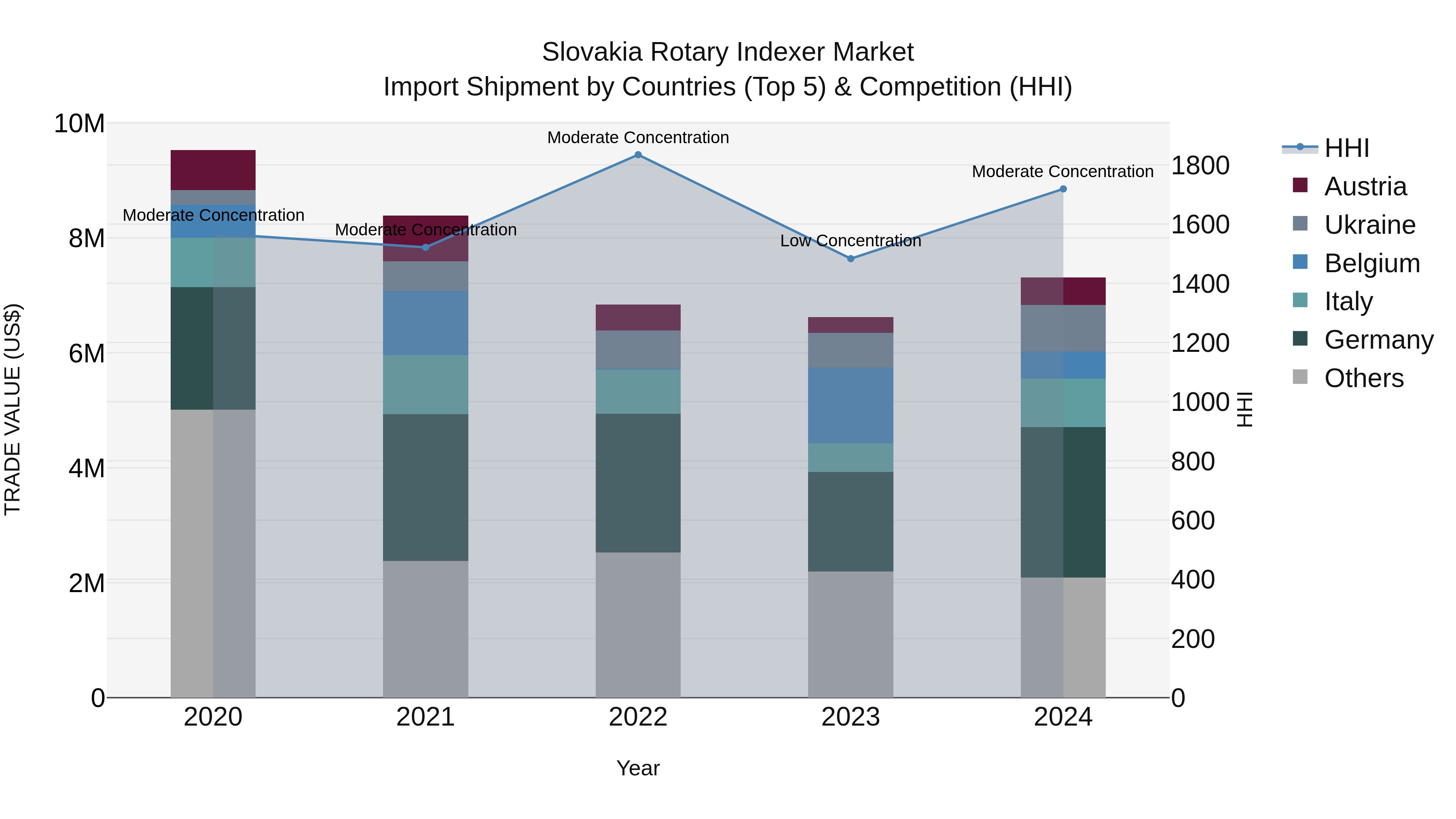 Slovakia Rotary Indexer Market Top 5 Importing Countries and Market Competition (HHI) Analysis