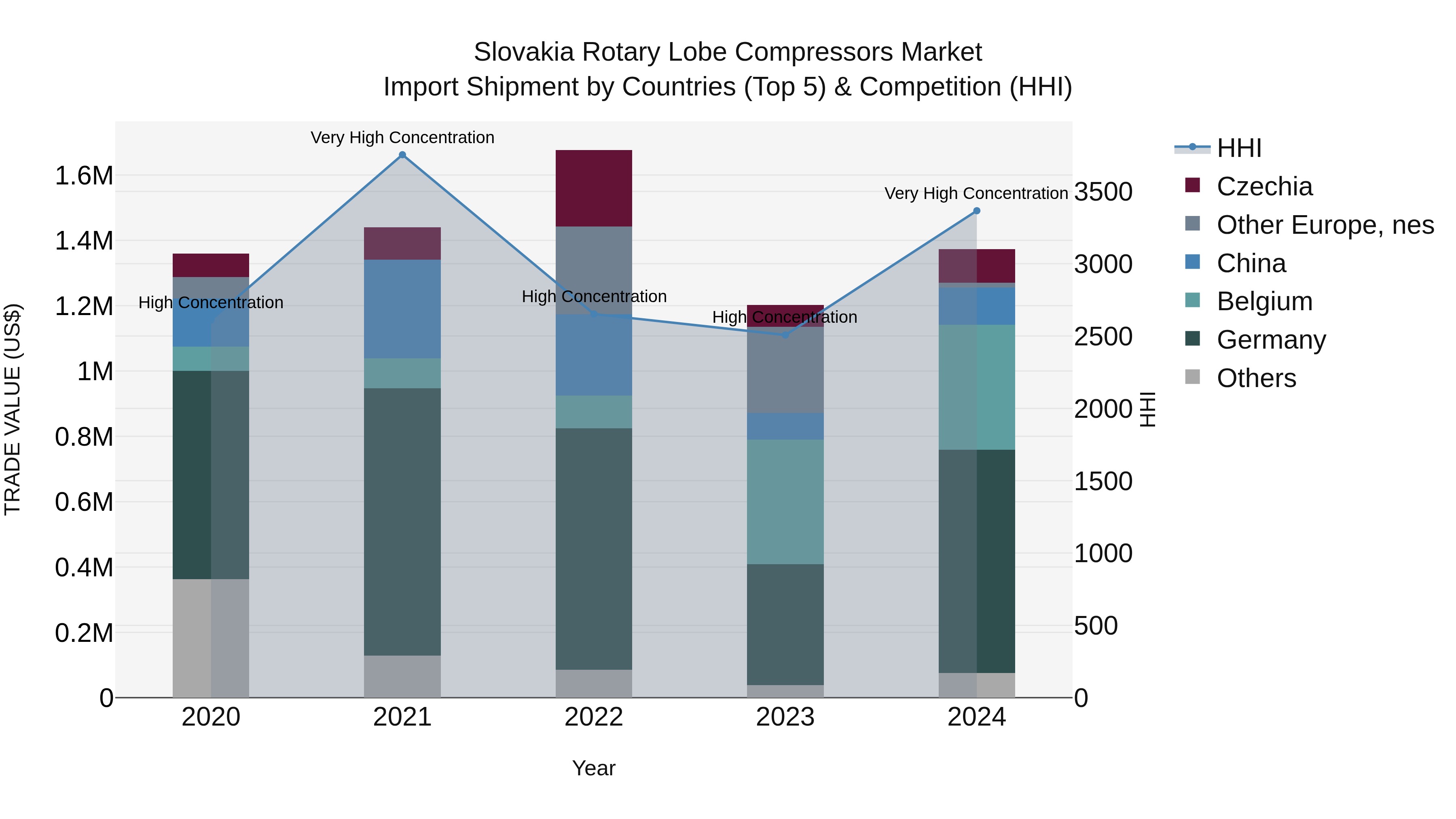 Slovakia Rotary Lobe Compressors Market Top 5 Importing Countries and Market Competition (HHI) Analysis