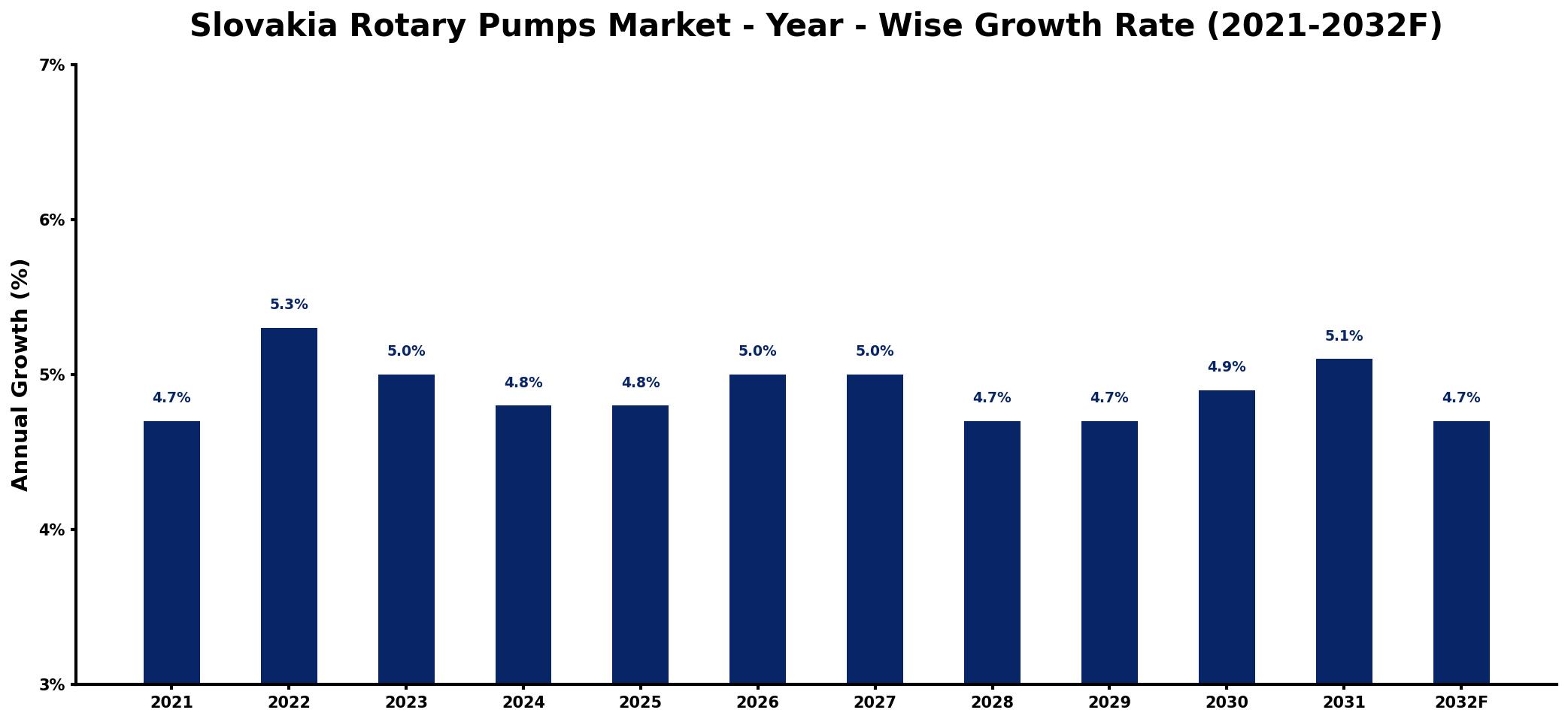 Slovakia Rotary Pumps Market Year-wise Growth Rate and Key Drivers
