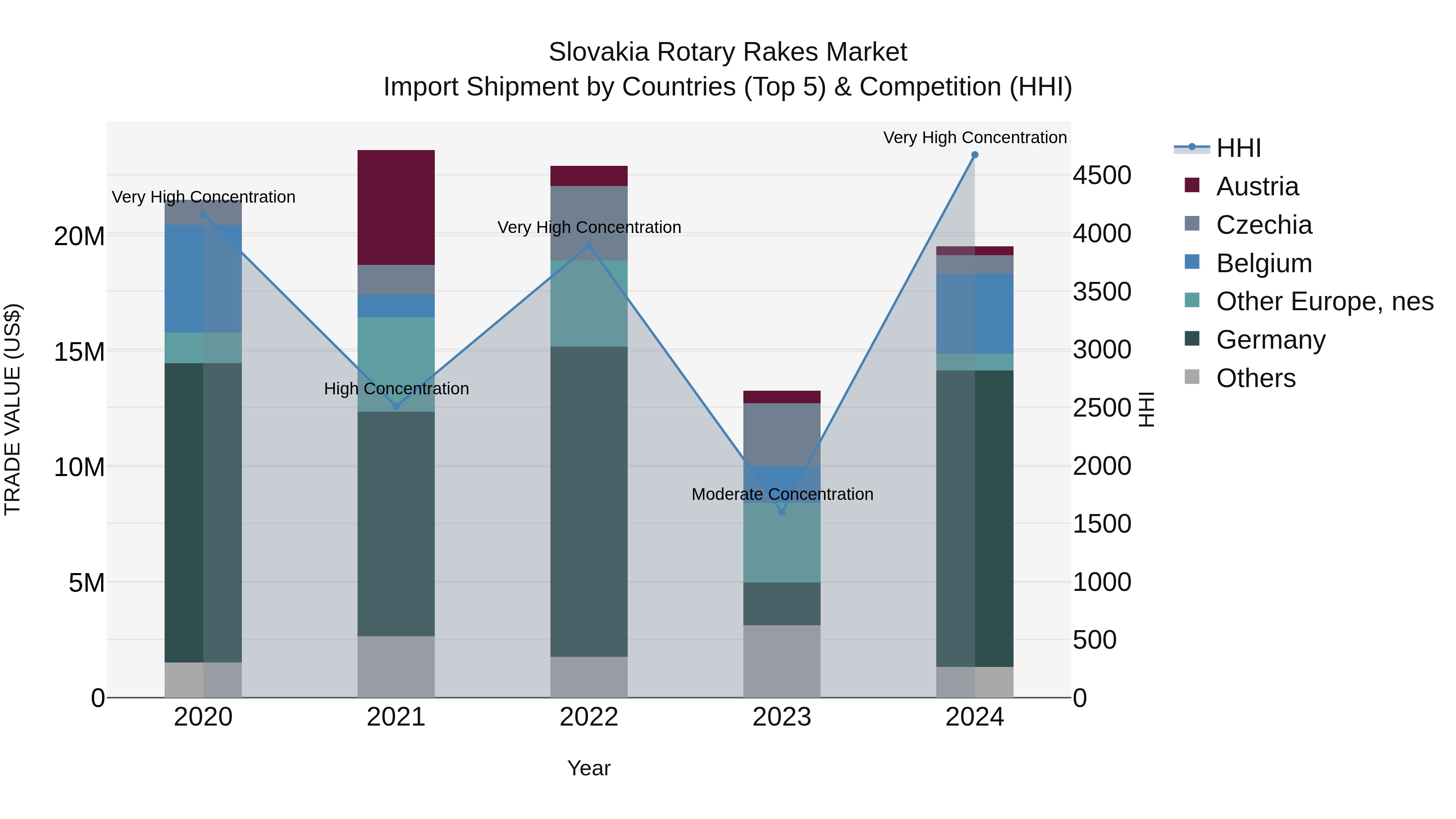 Slovakia Rotary Rakes Market Top 5 Importing Countries and Market Competition (HHI) Analysis