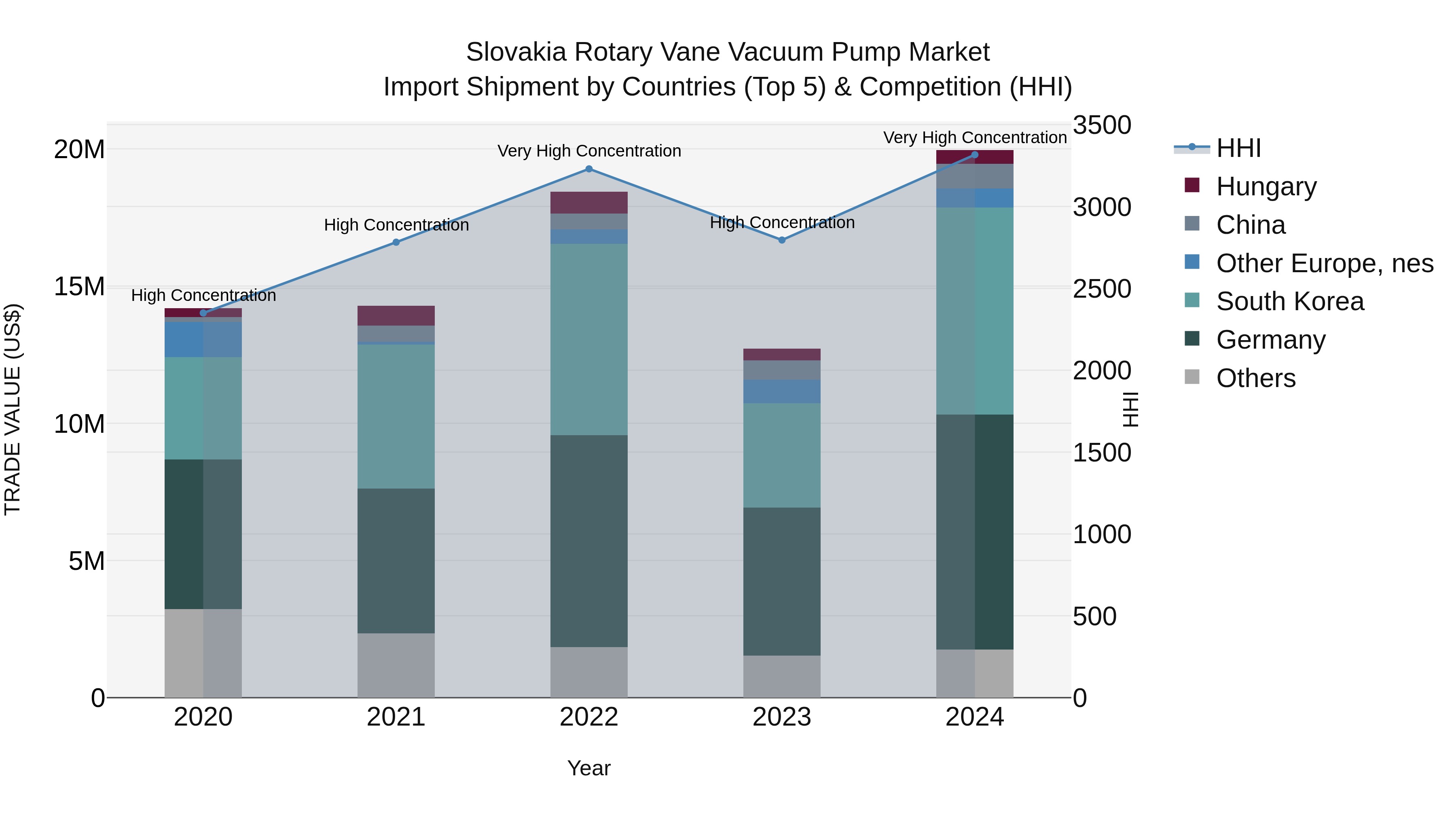 Slovakia Rotary Vane Vacuum Pump Market Top 5 Importing Countries and Market Competition (HHI) Analysis