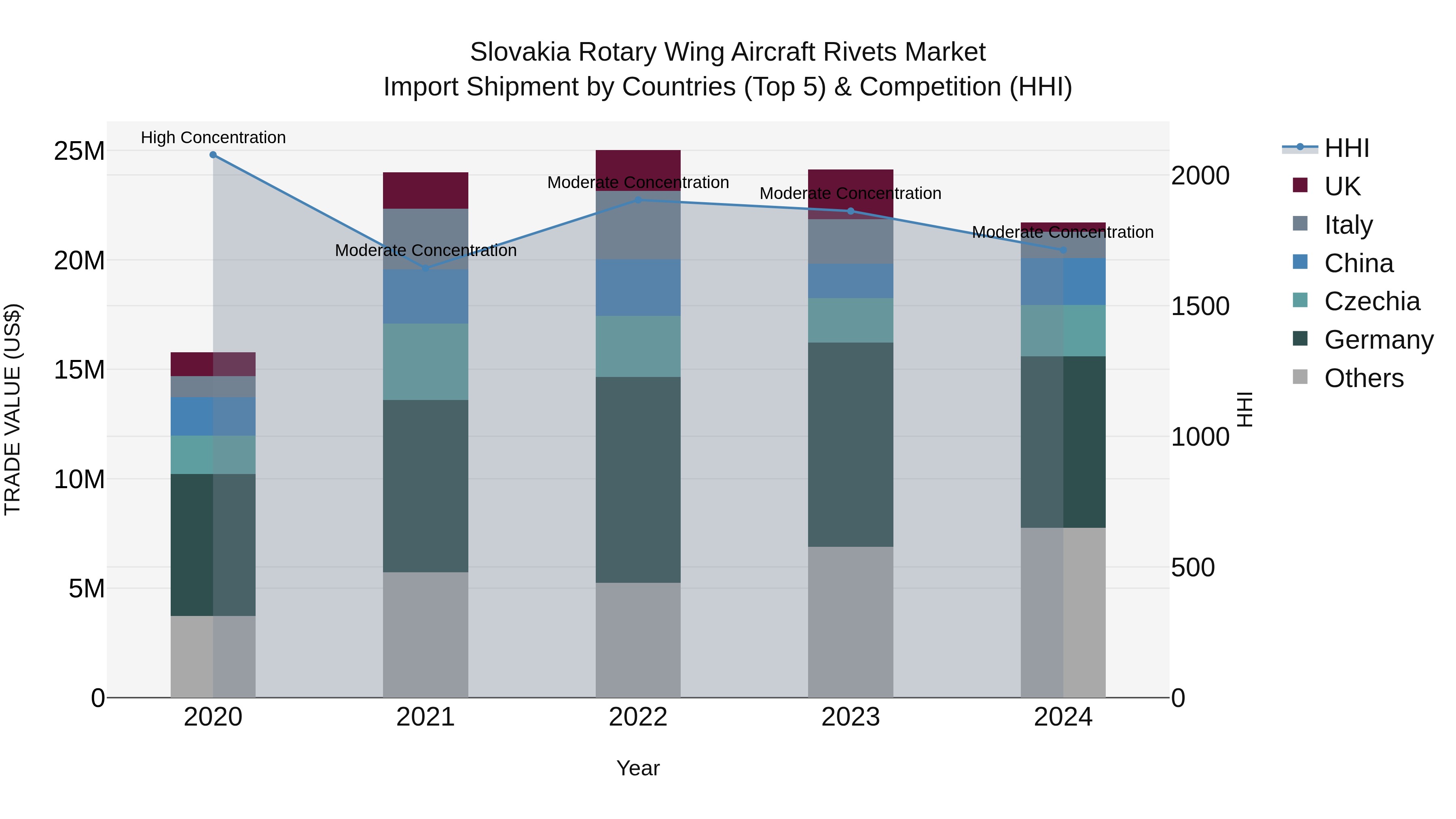 Slovakia Rotary Wing Aircraft Rivets Market Top 5 Importing Countries and Market Competition (HHI) Analysis