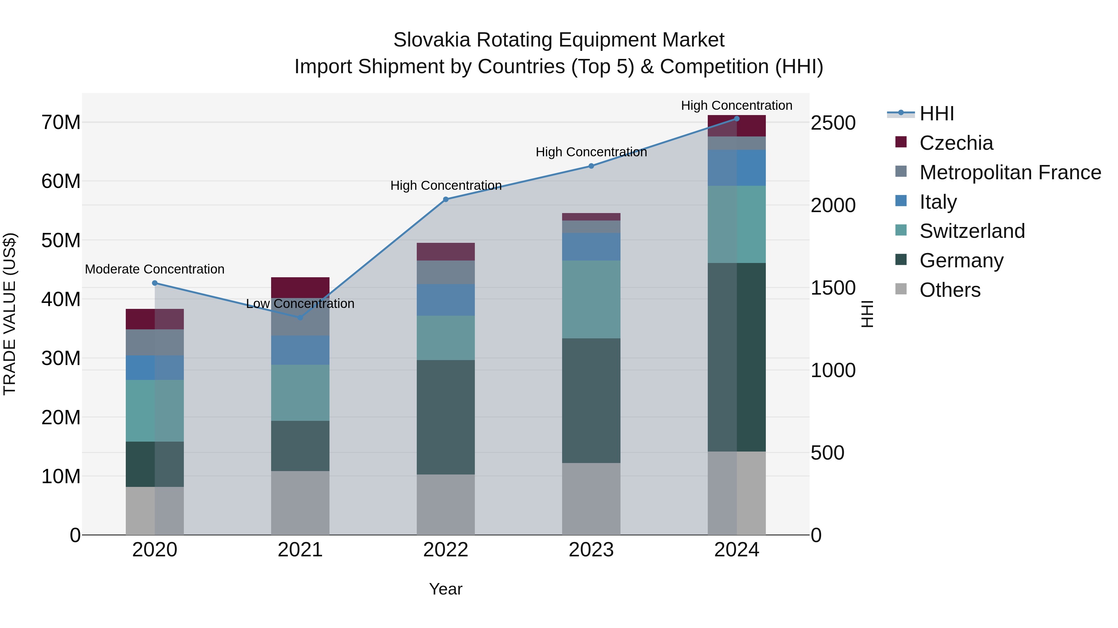 Slovakia Rotating Equipment Market Top 5 Importing Countries and Market Competition (HHI) Analysis