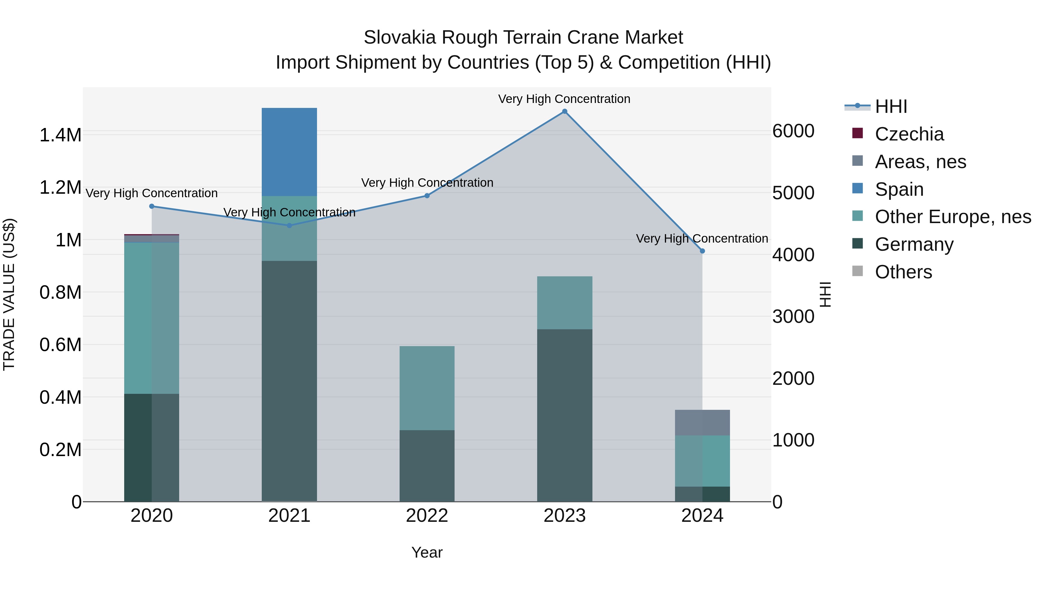 Slovakia Rough Terrain Crane Market Top 5 Importing Countries and Market Competition (HHI) Analysis