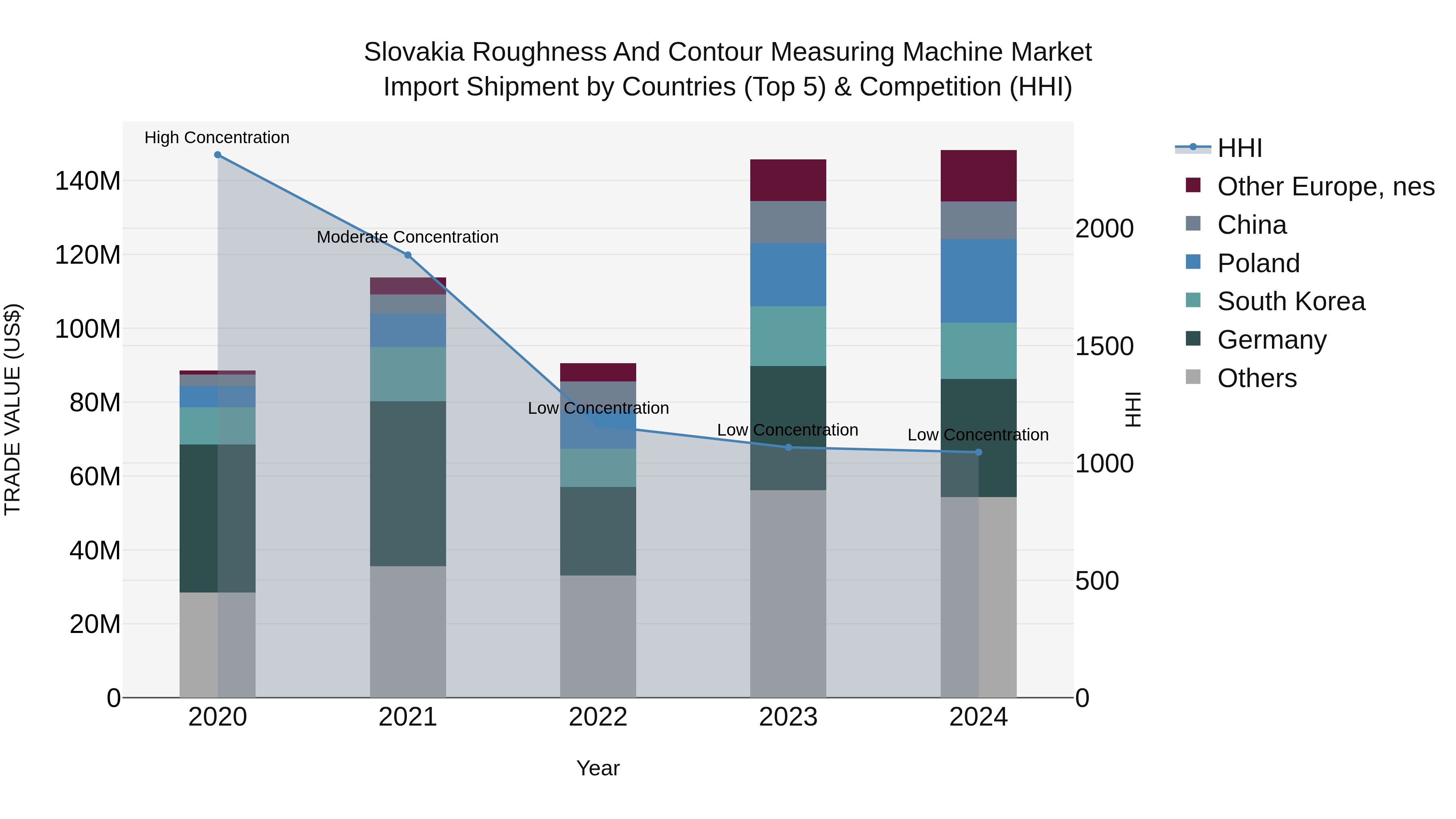 Slovakia Roughness And Contour Measuring Machine Market Top 5 Importing Countries and Market Competition (HHI) Analysis