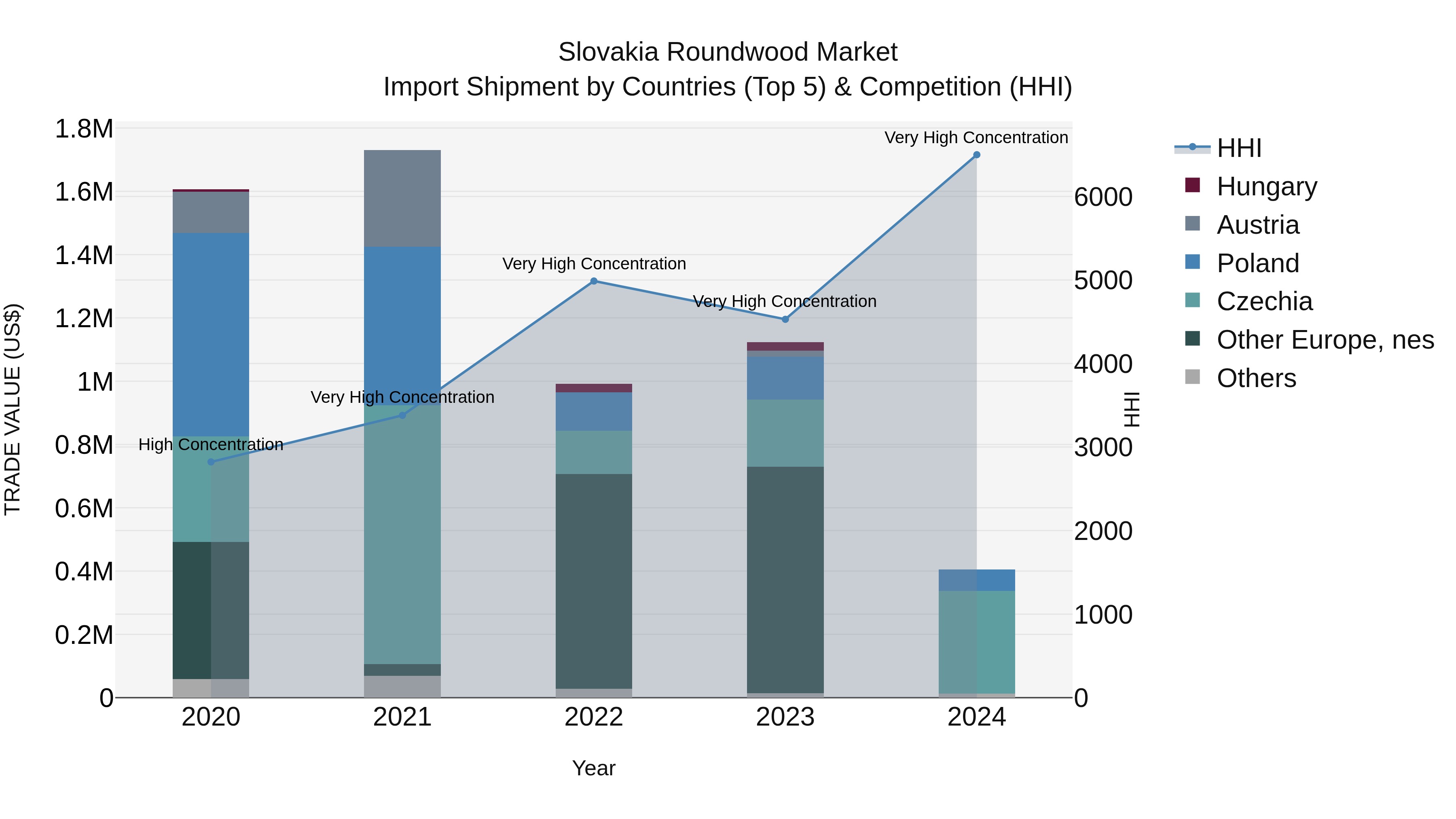 Slovakia Roundwood Market Top 5 Importing Countries and Market Competition (HHI) Analysis