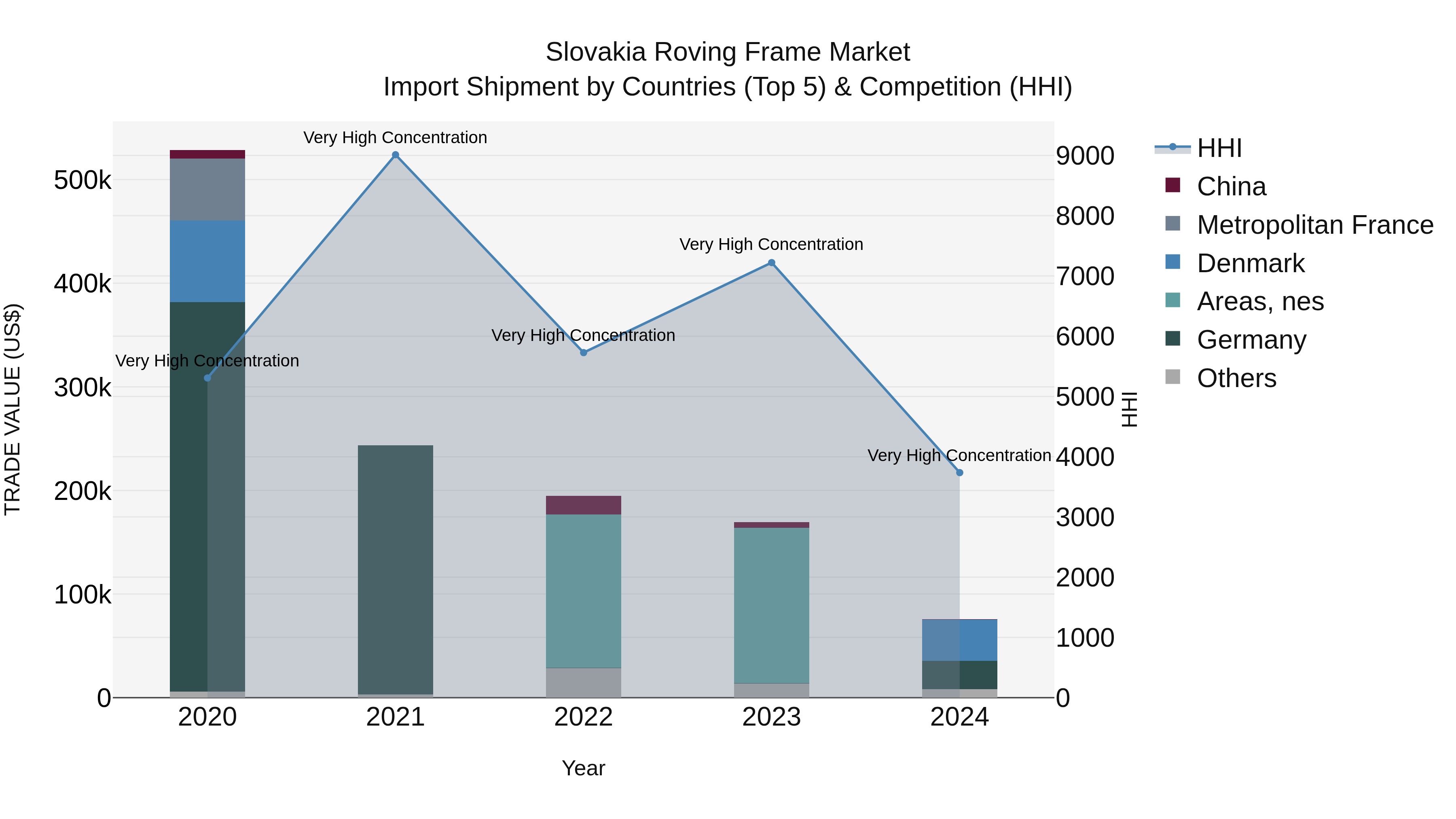Slovakia Roving Frame Market Top 5 Importing Countries and Market Competition (HHI) Analysis
