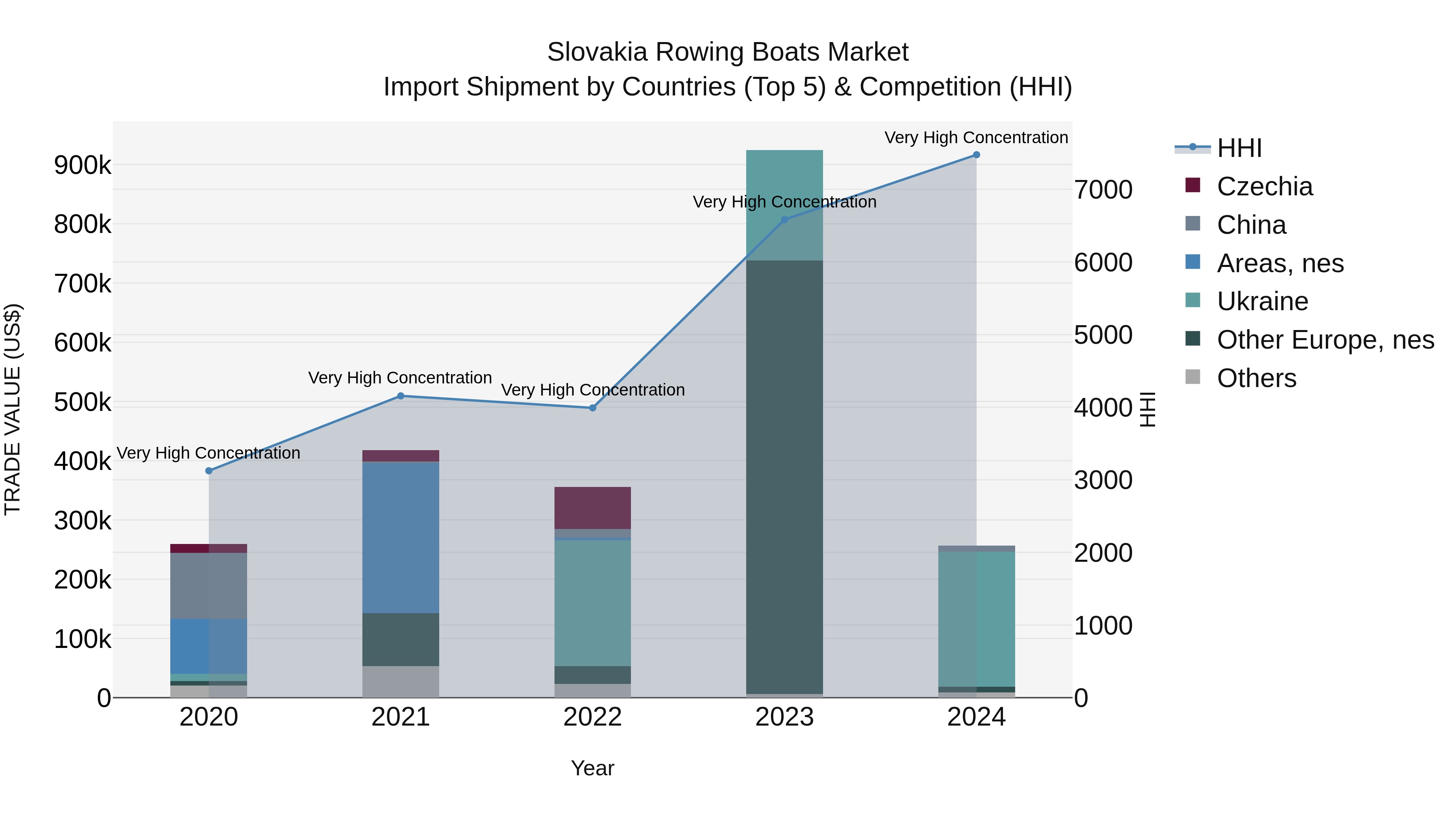 Slovakia Rowing Boats Market Top 5 Importing Countries and Market Competition (HHI) Analysis