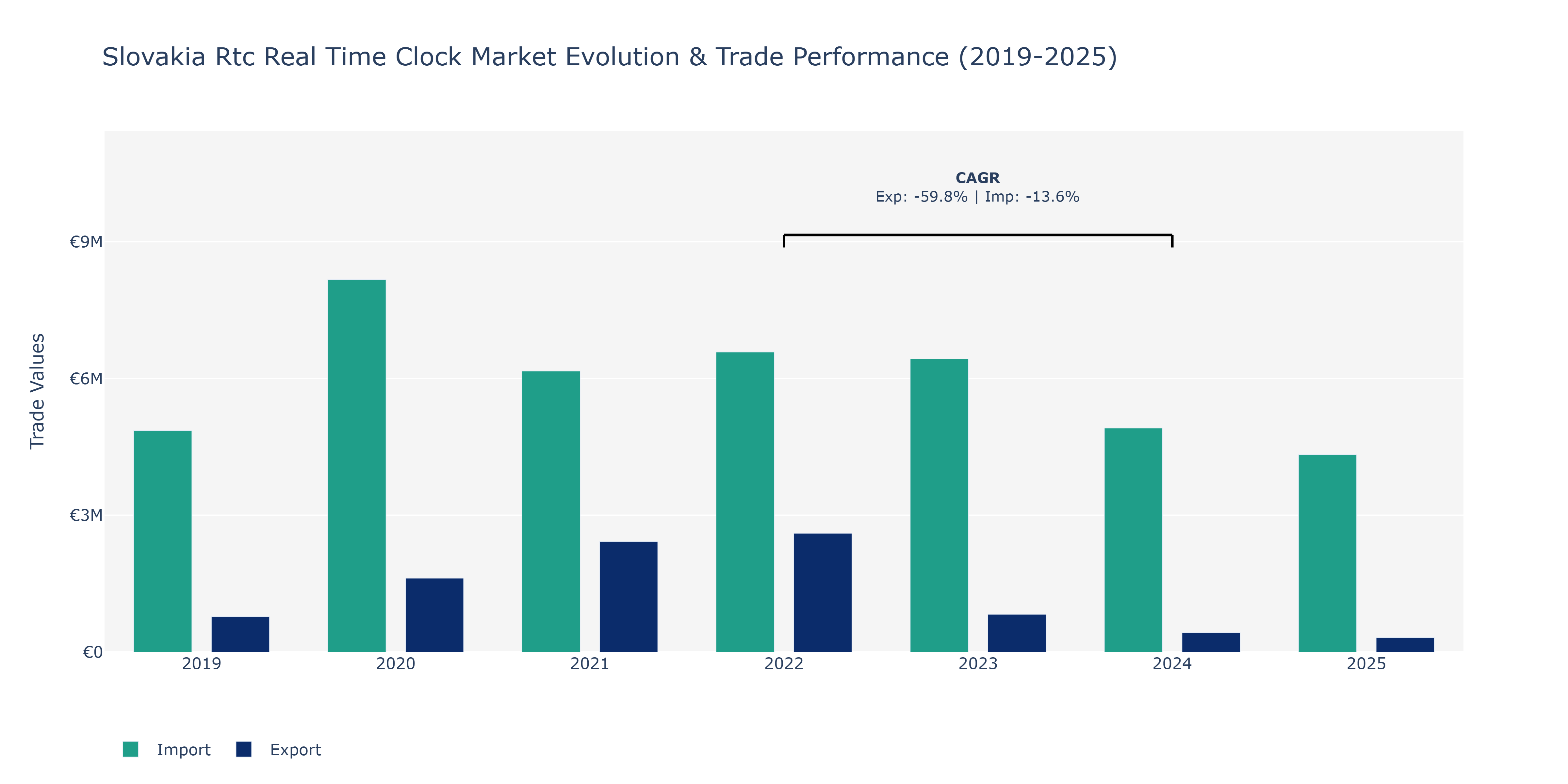 Slovakia Rtc Real Time Clock Market: Production & Trade Performance (2019-2025)