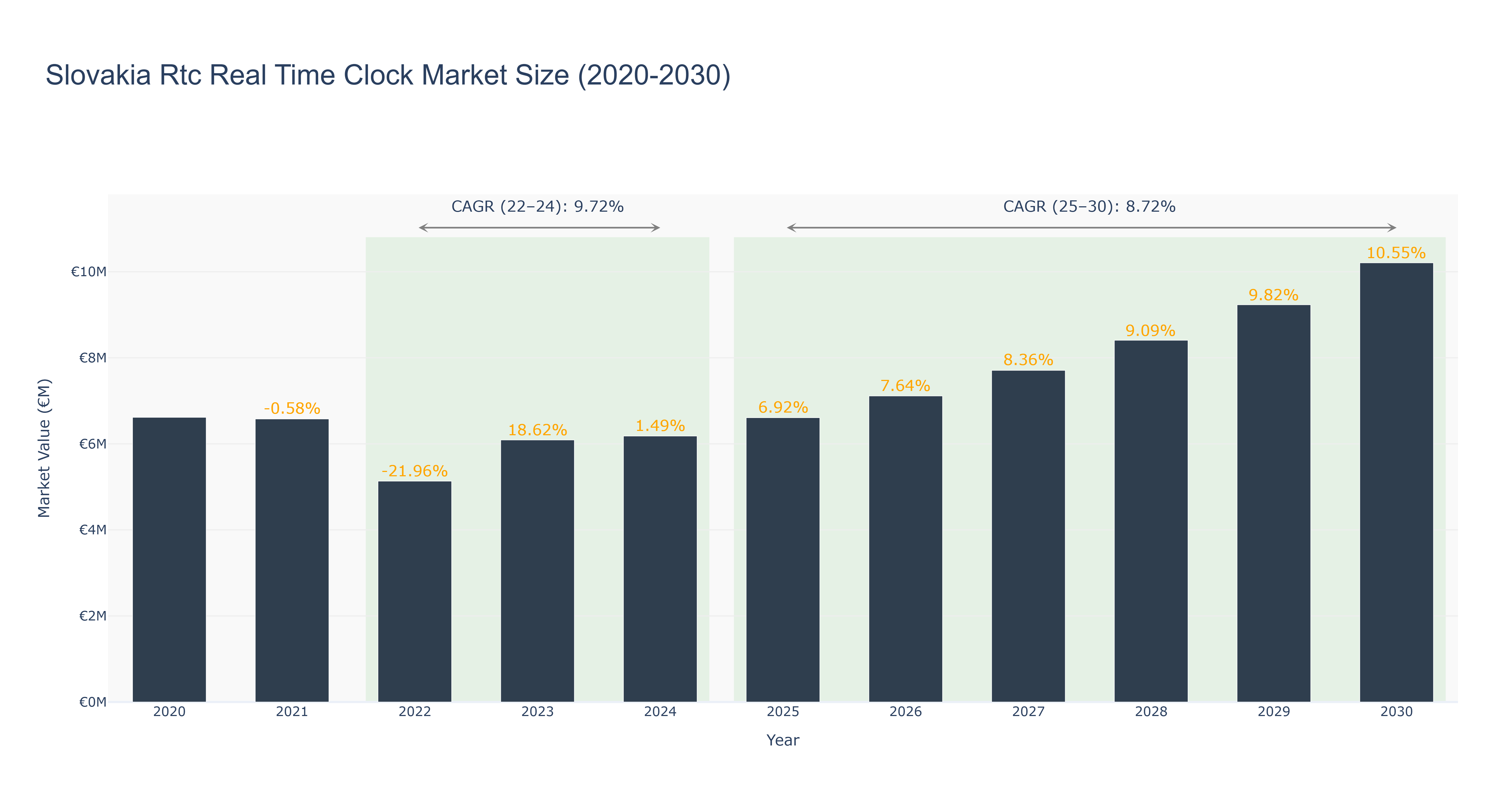 Slovakia Rtc Real Time Clock Market Size (2020-2030)