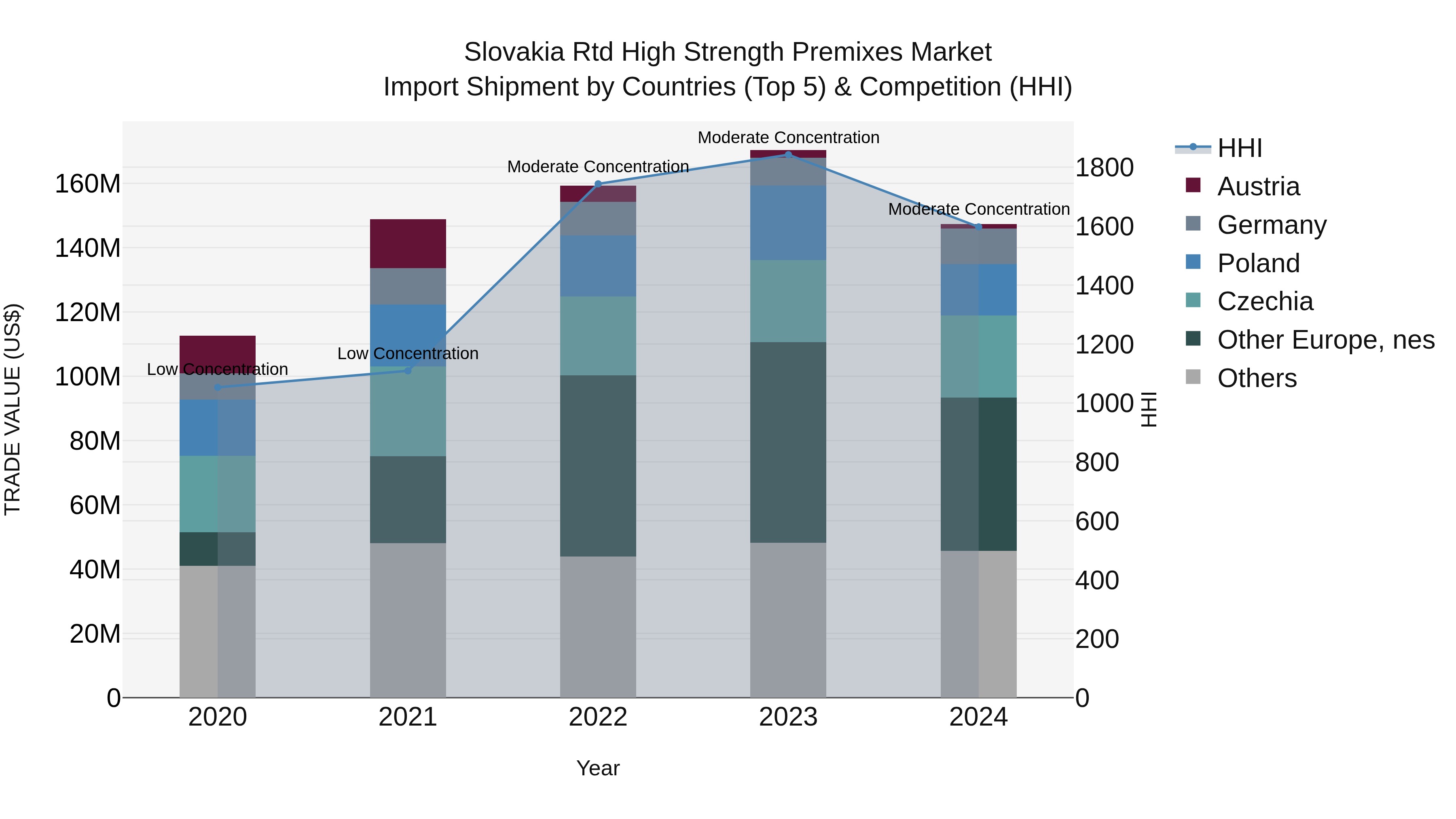Slovakia Rtd High Strength Premixes Market Top 5 Importing Countries and Market Competition (HHI) Analysis