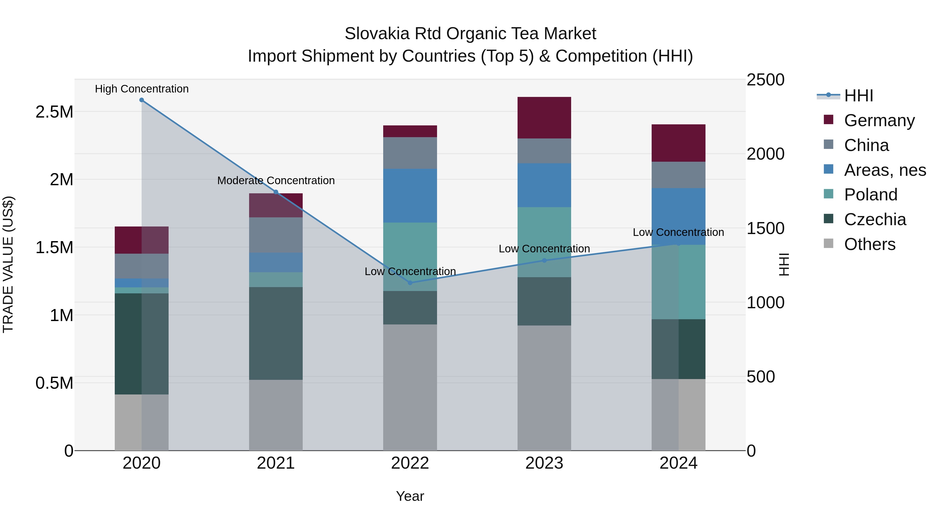 Slovakia Rtd Organic Tea Market Top 5 Importing Countries and Market Competition (HHI) Analysis