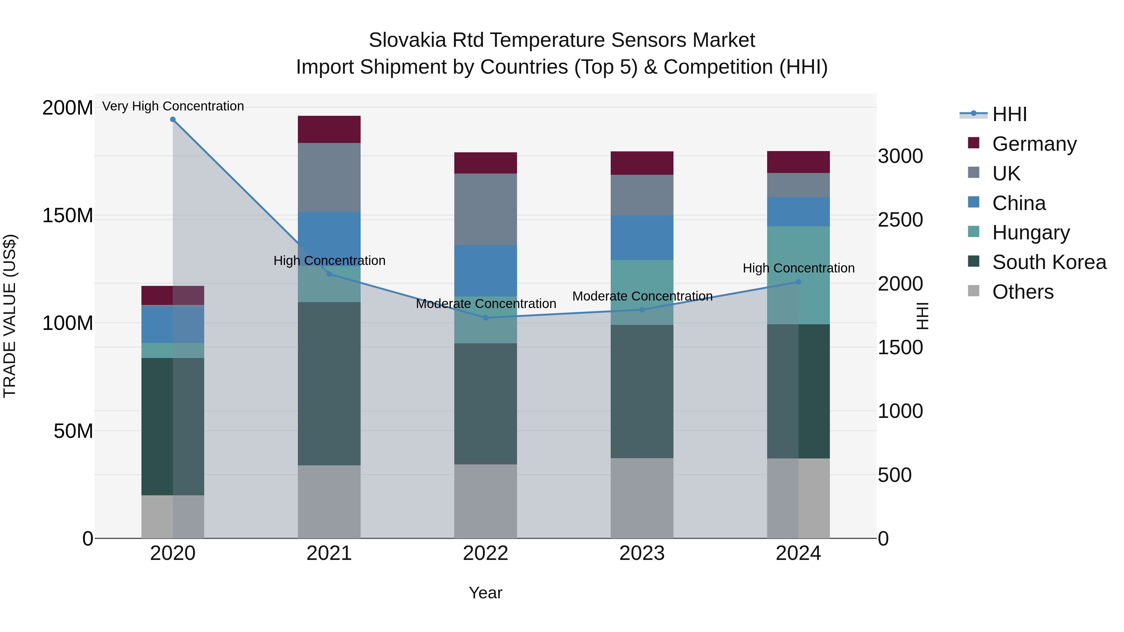 Slovakia Rtd Temperature Sensors Market Top 5 Importing Countries and Market Competition (HHI) Analysis