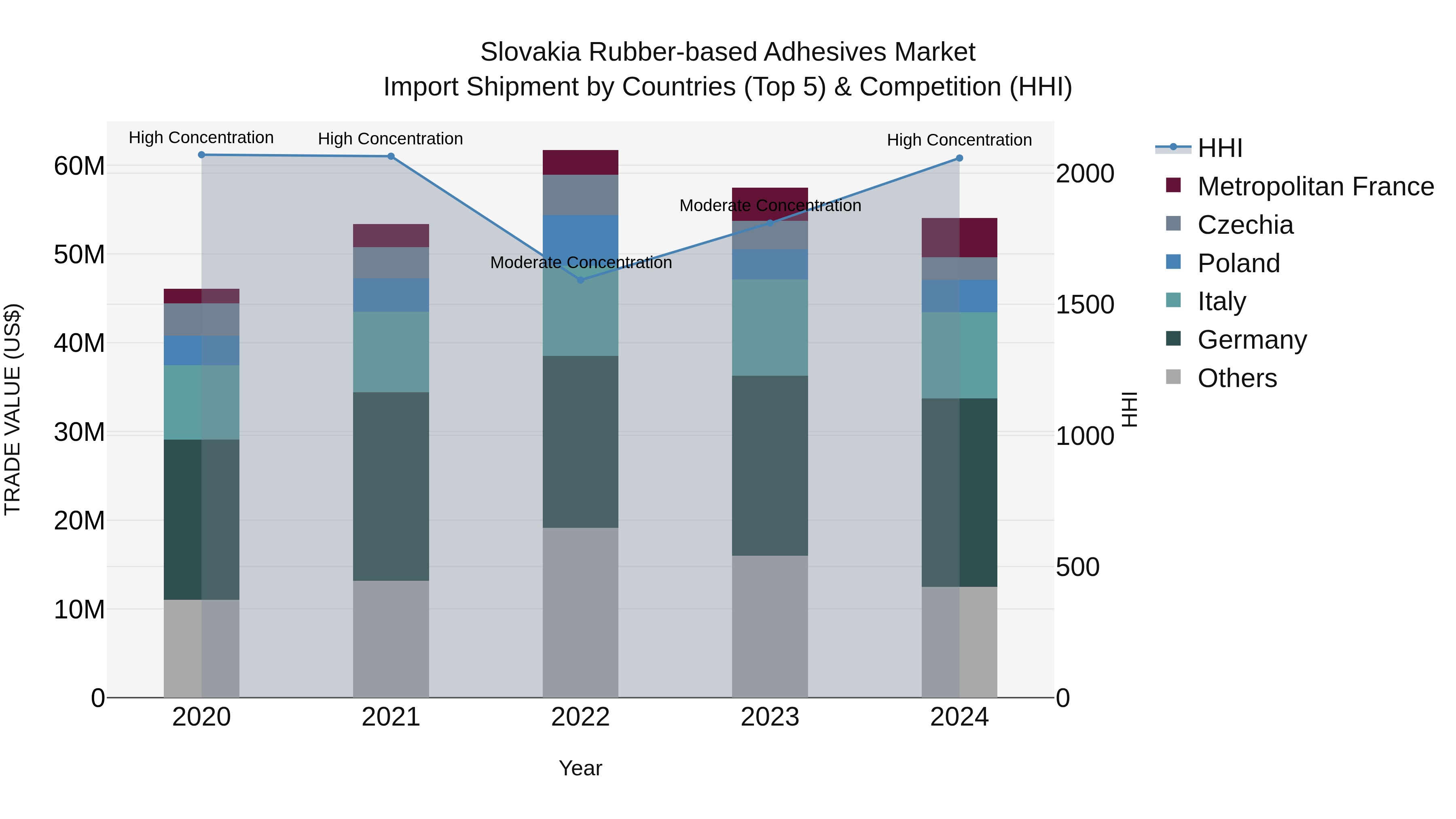 Slovakia Rubber Based Adhesives Market Top 5 Importing Countries and Market Competition (HHI) Analysis