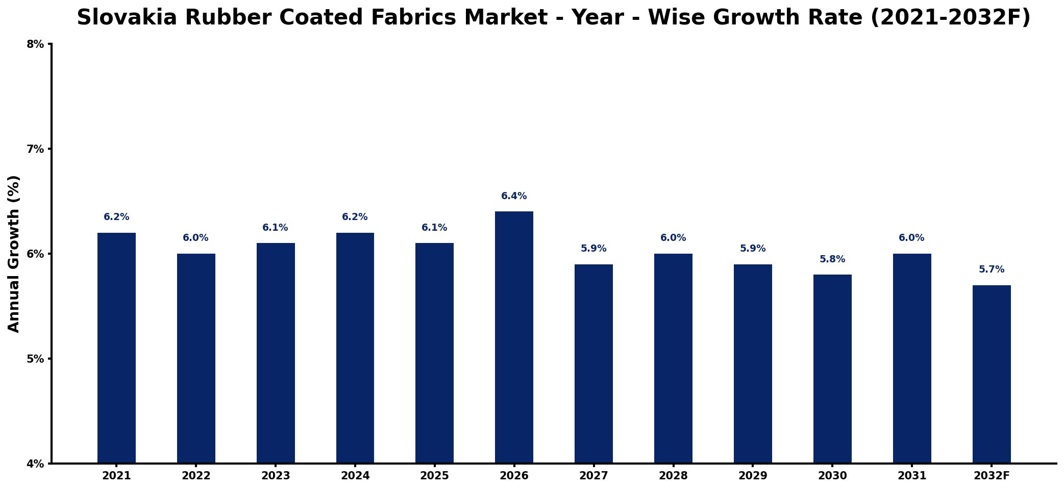 Slovakia Rubber Coated Fabrics Market Year-wise Growth Rate and Key Drivers