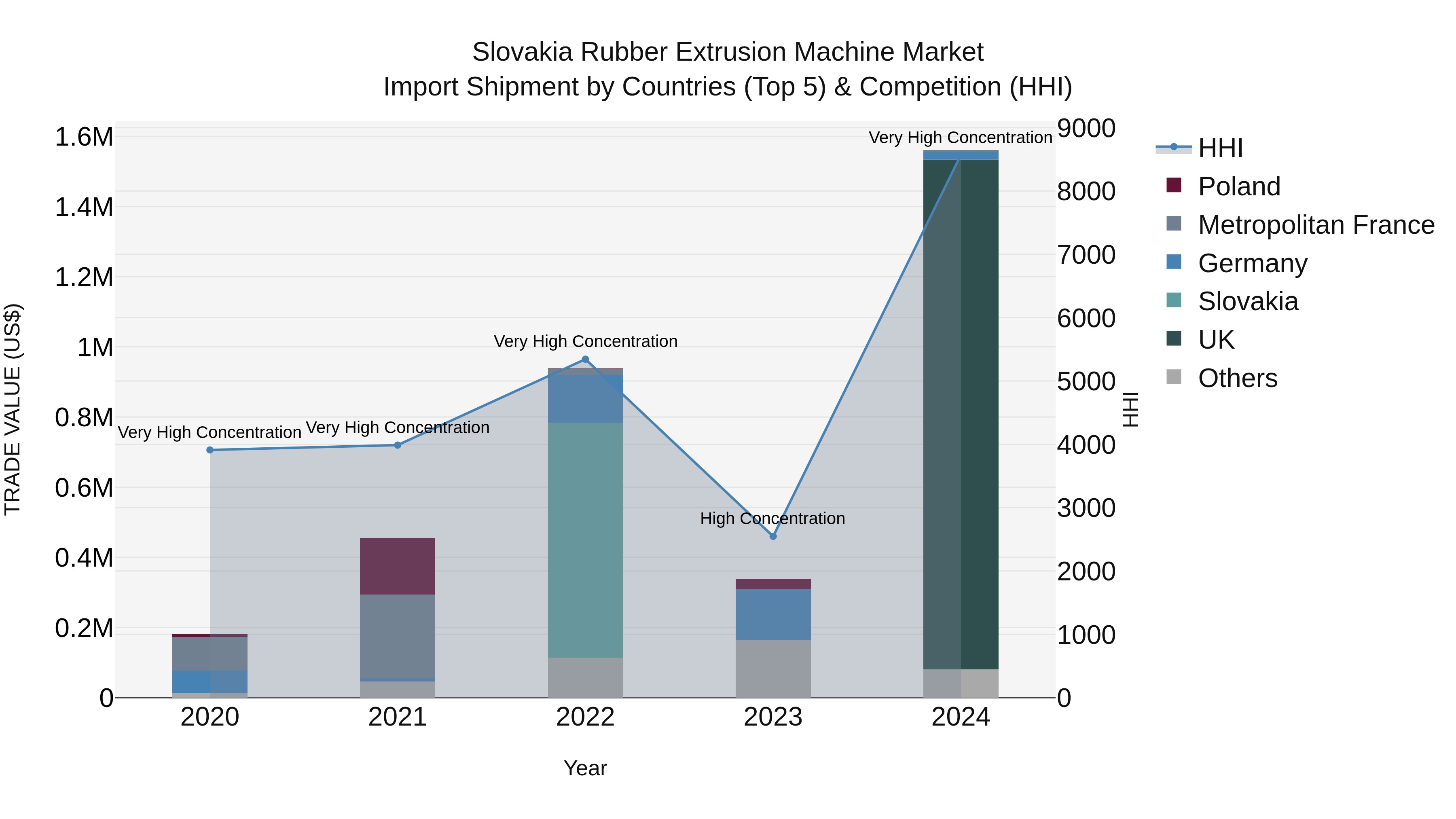 Slovakia Rubber Extrusion Machine Market Top 5 Importing Countries and Market Competition (HHI) Analysis