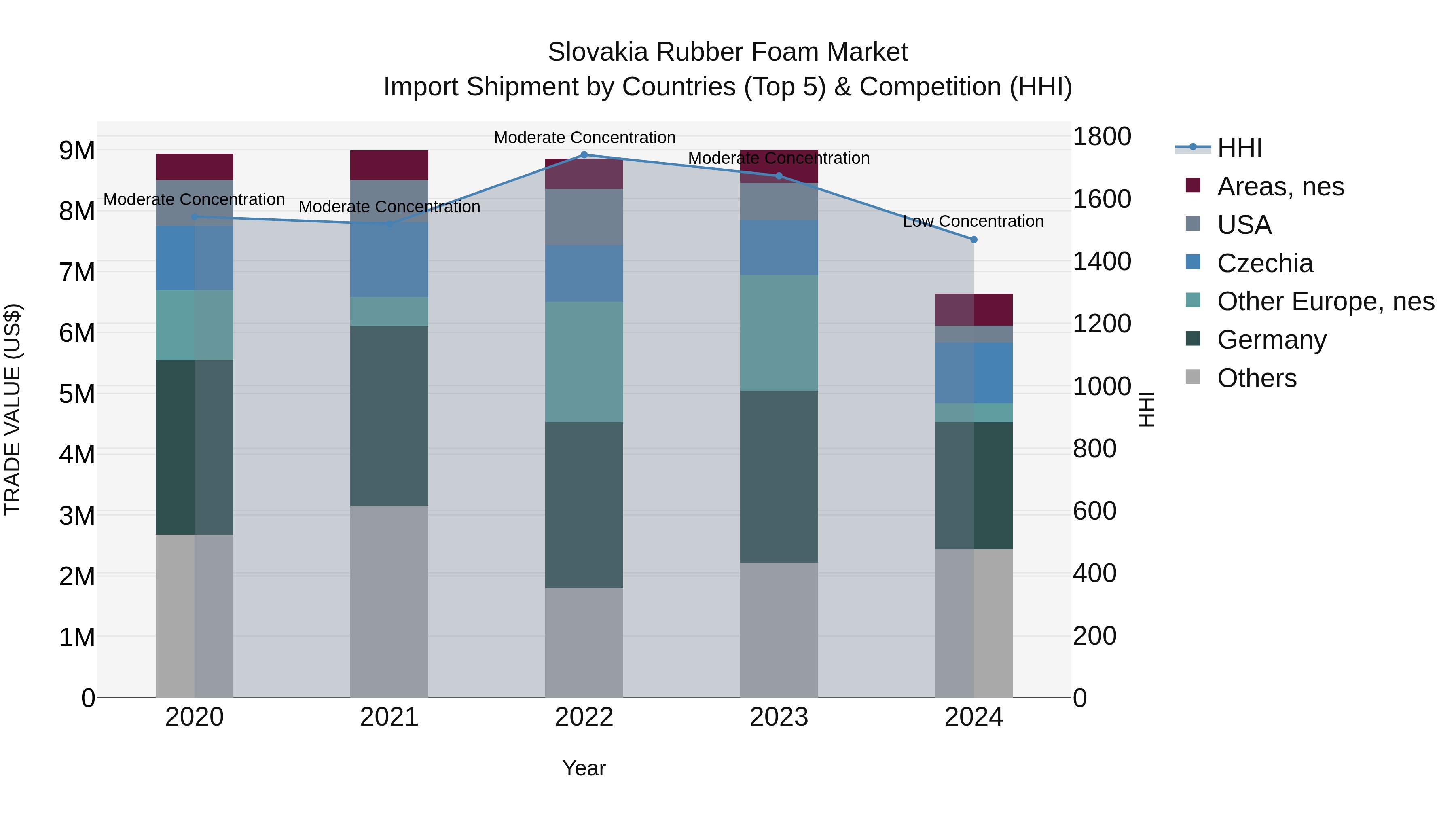 Slovakia Rubber Foam Market Top 5 Importing Countries and Market Competition (HHI) Analysis