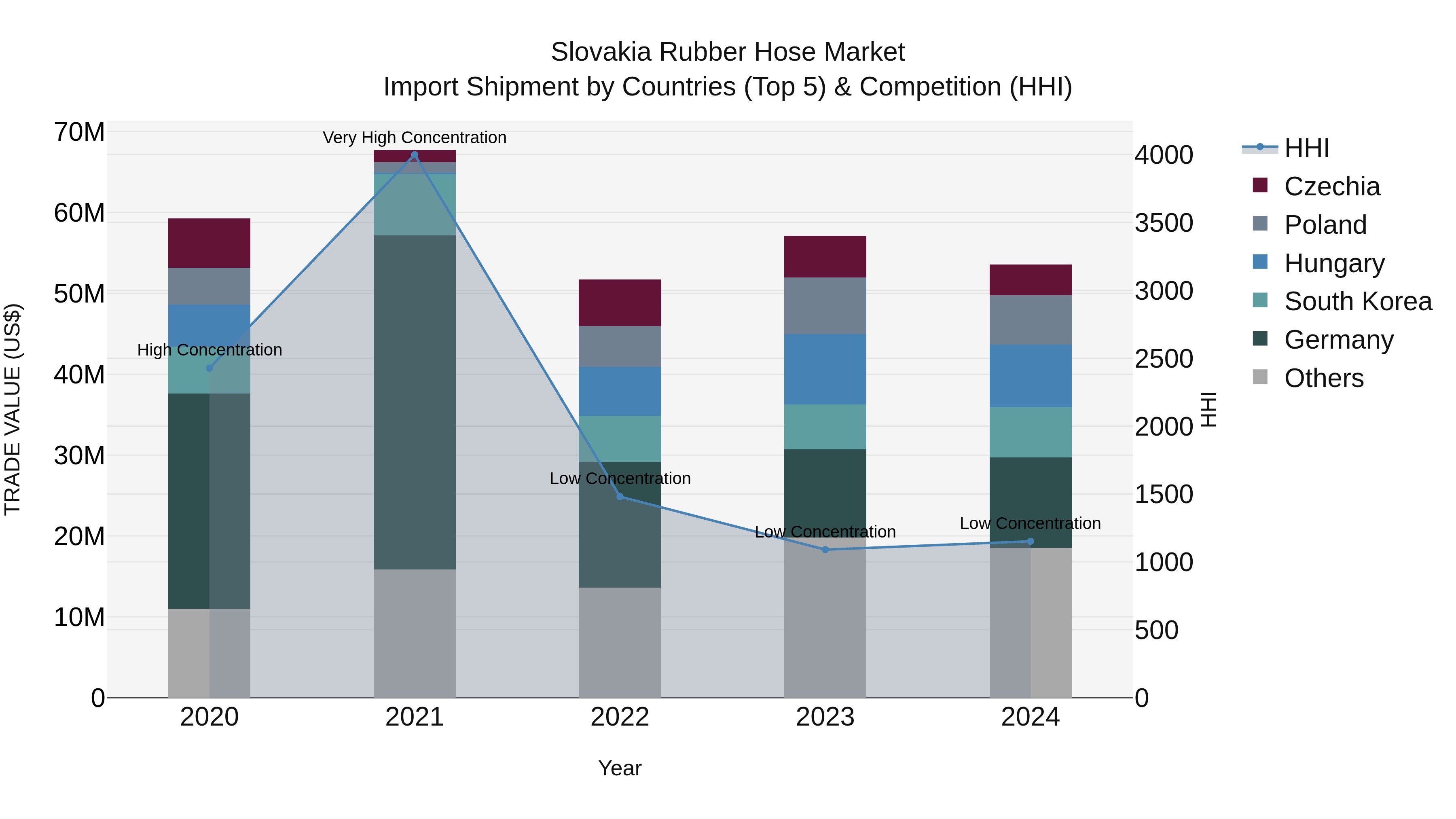 Slovakia Rubber Hose Market Top 5 Importing Countries and Market Competition (HHI) Analysis