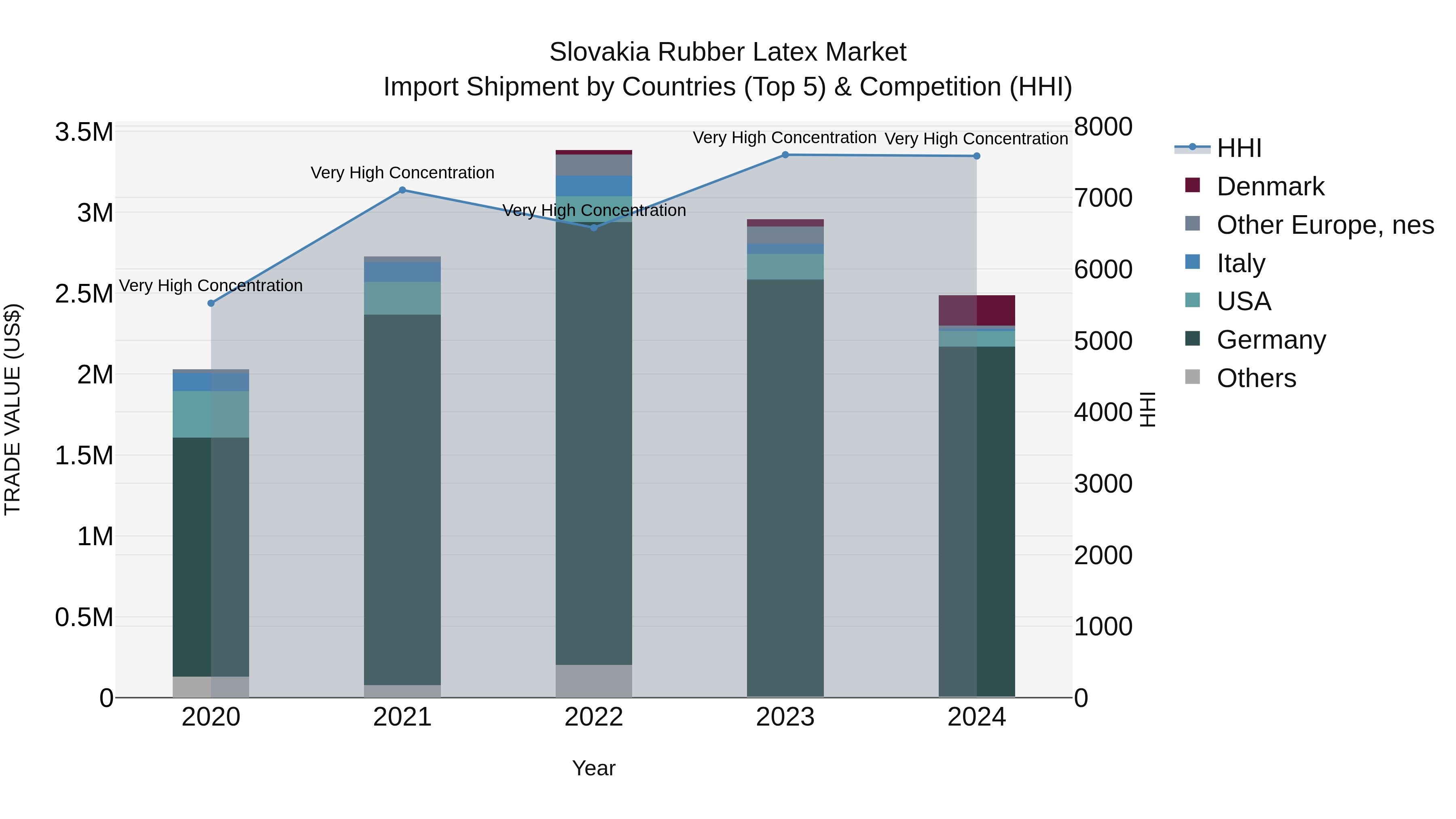 Slovakia Rubber Latex Market Top 5 Importing Countries and Market Competition (HHI) Analysis