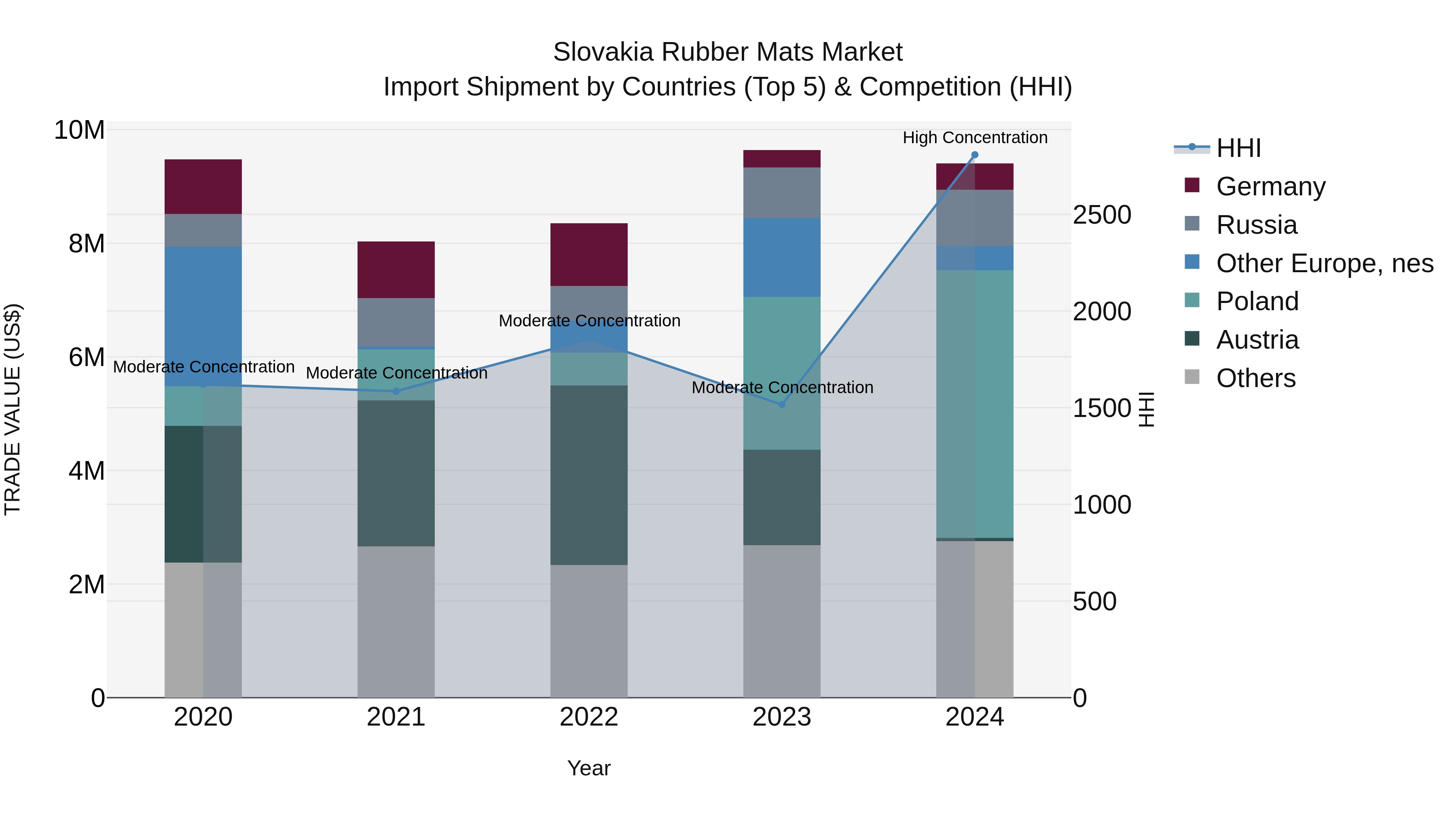 Slovakia Rubber Mats Market Top 5 Importing Countries and Market Competition (HHI) Analysis