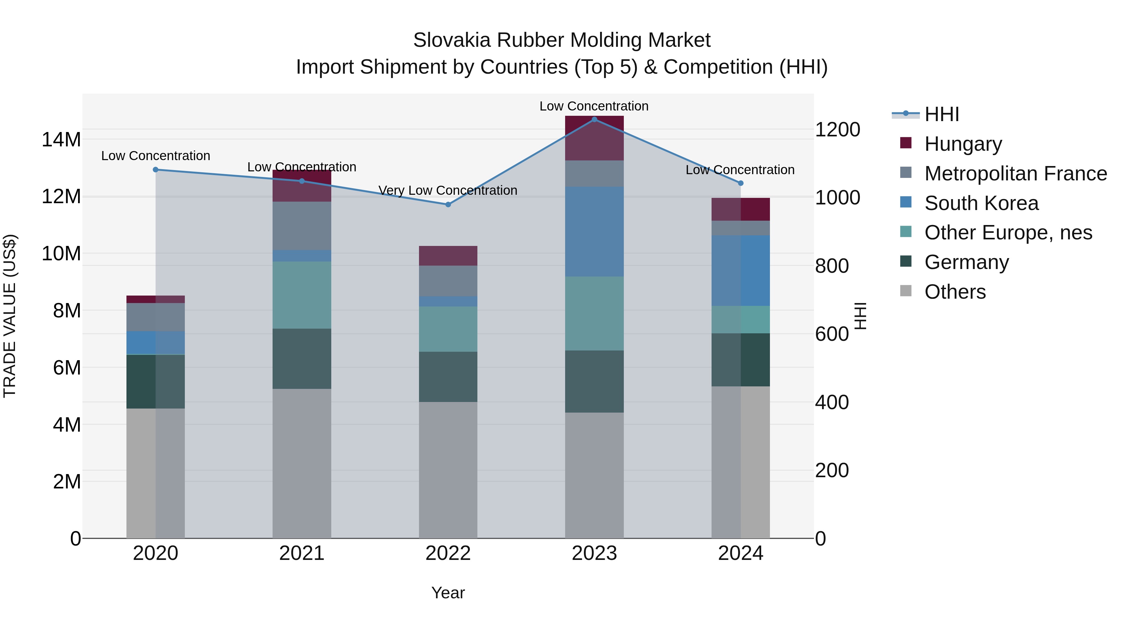 Slovakia Rubber Molding Market Top 5 Importing Countries and Market Competition (HHI) Analysis