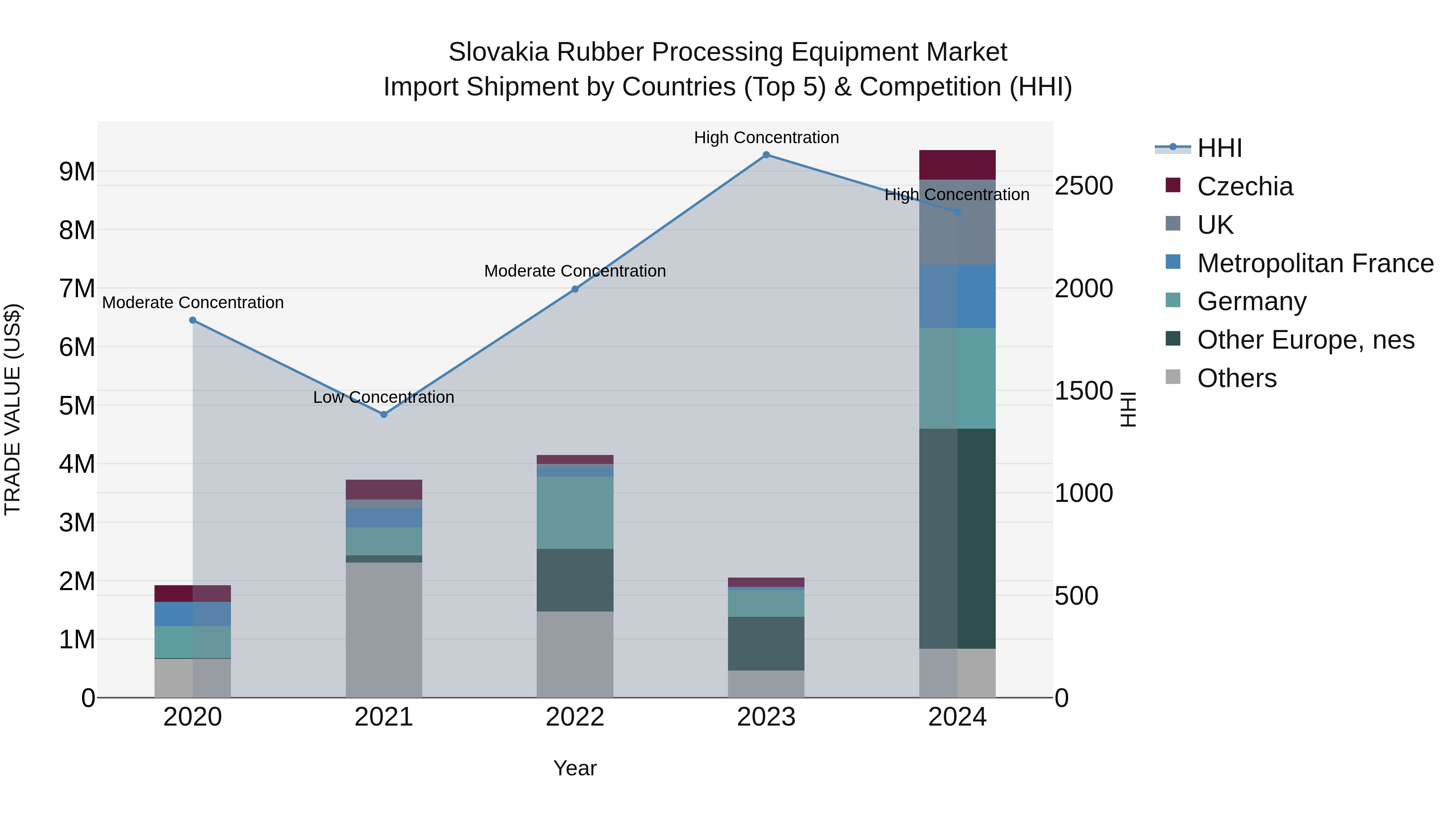 Slovakia Rubber Processing Equipment Market Top 5 Importing Countries and Market Competition (HHI) Analysis