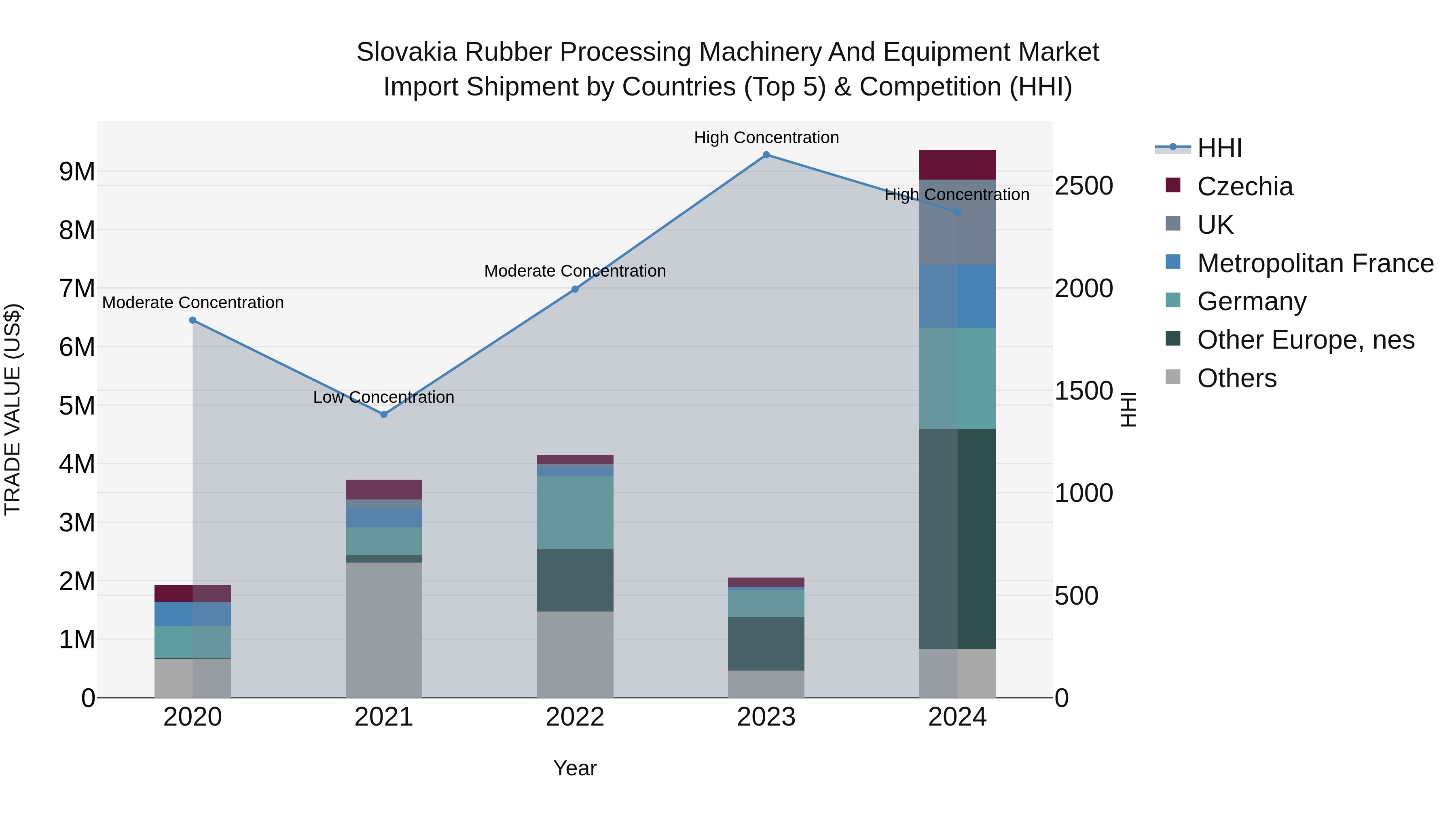 Slovakia Rubber Processing Machinery And Equipment Market Top 5 Importing Countries and Market Competition (HHI) Analysis
