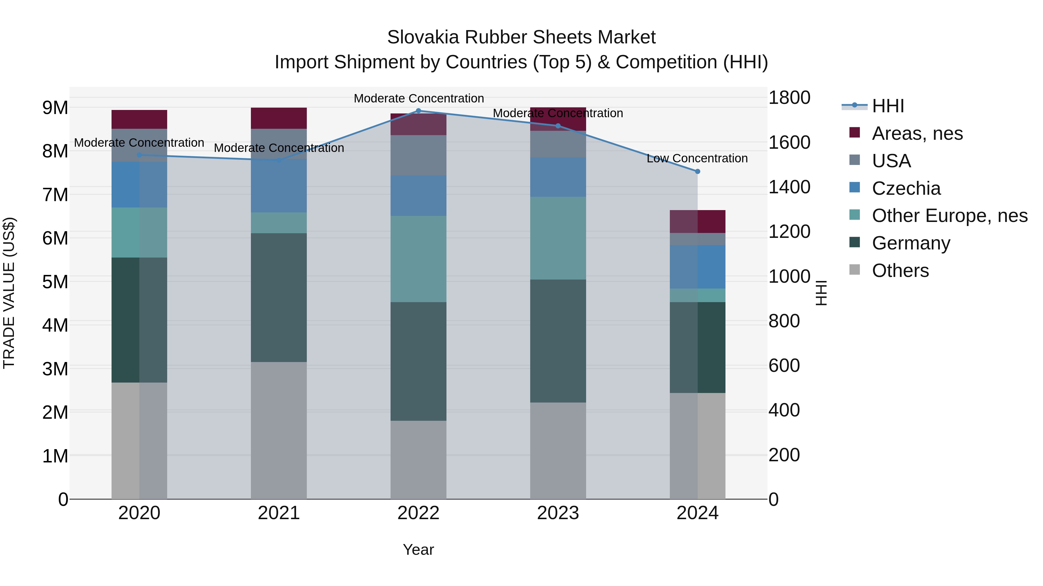 Slovakia Rubber Sheets Market Top 5 Importing Countries and Market Competition (HHI) Analysis