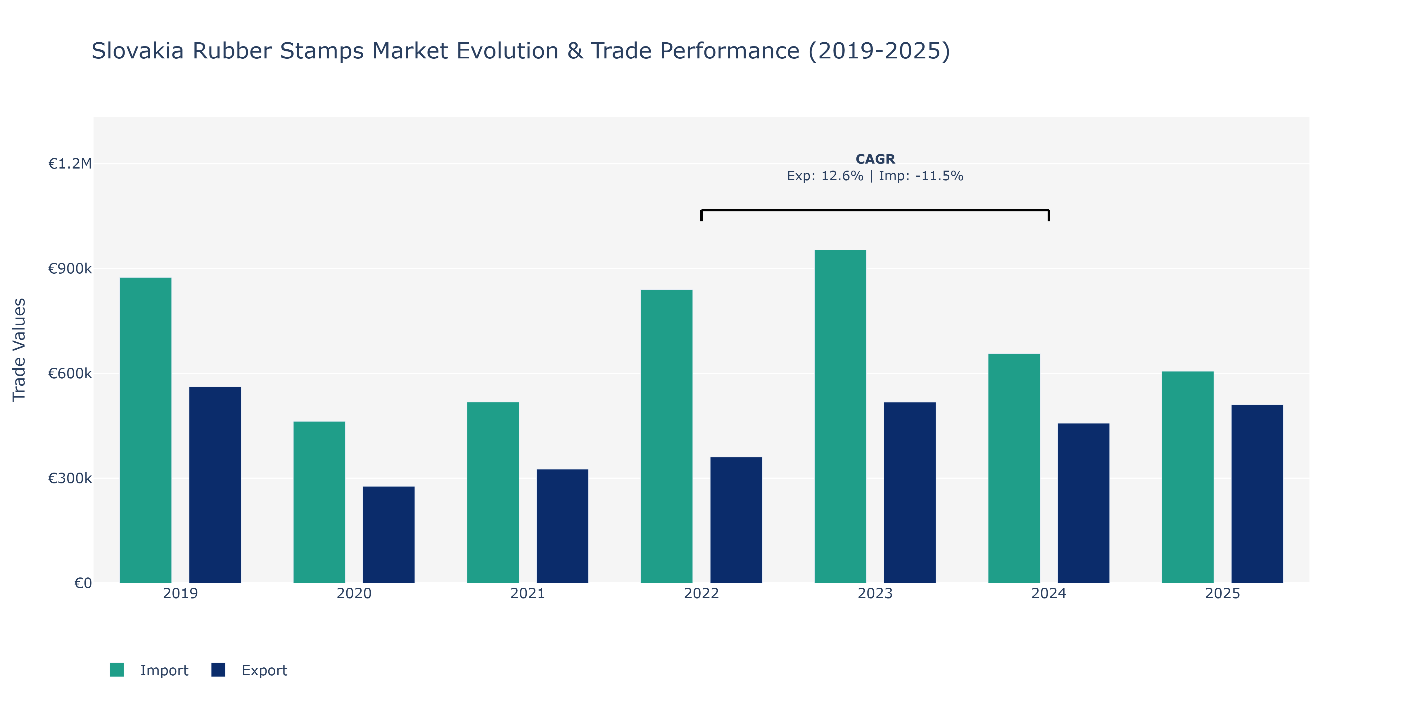 Slovakia Rubber Stamps Market: Production & Trade Performance (2019-2025)
