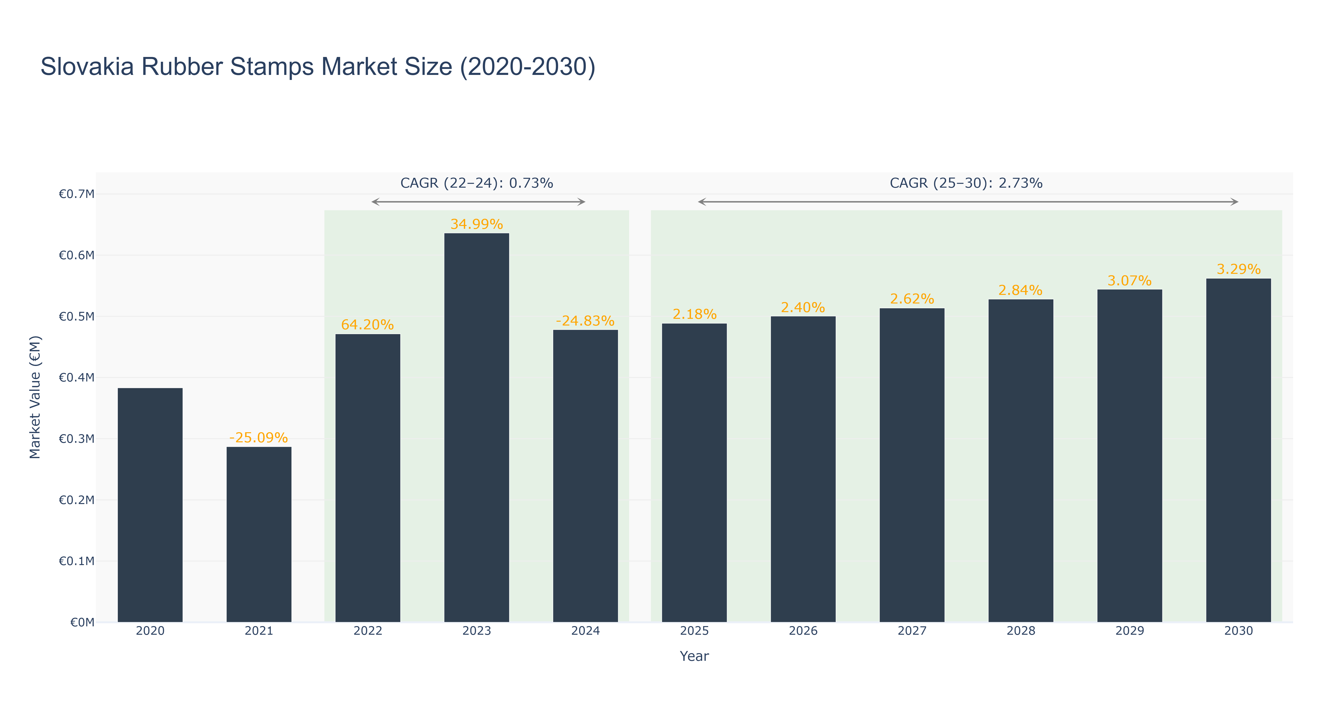 Slovakia Rubber Stamps Market Size (2020-2030)