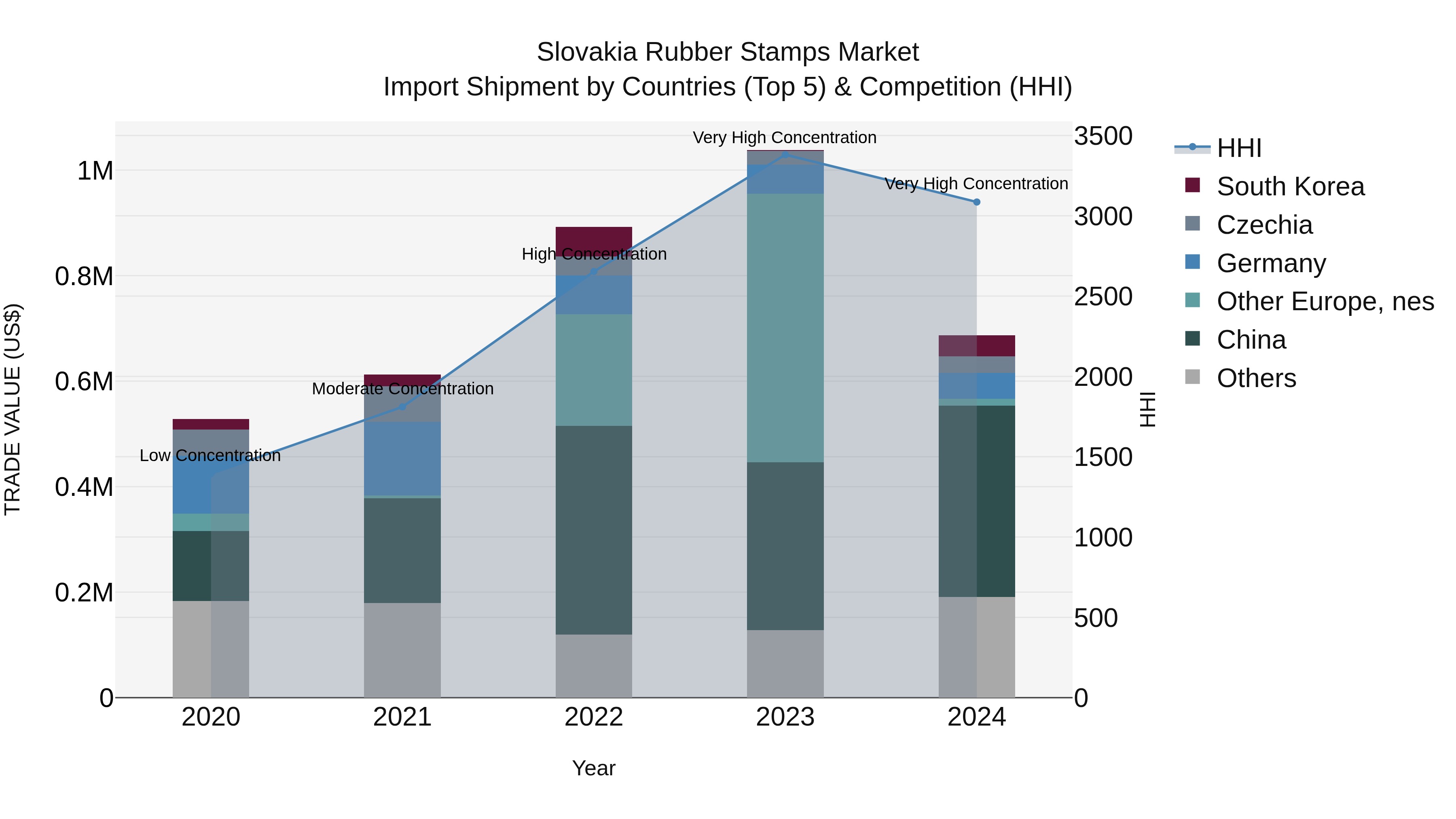 Slovakia Rubber Stamps Market Top 5 Importing Countries and Market Competition (HHI) Analysis