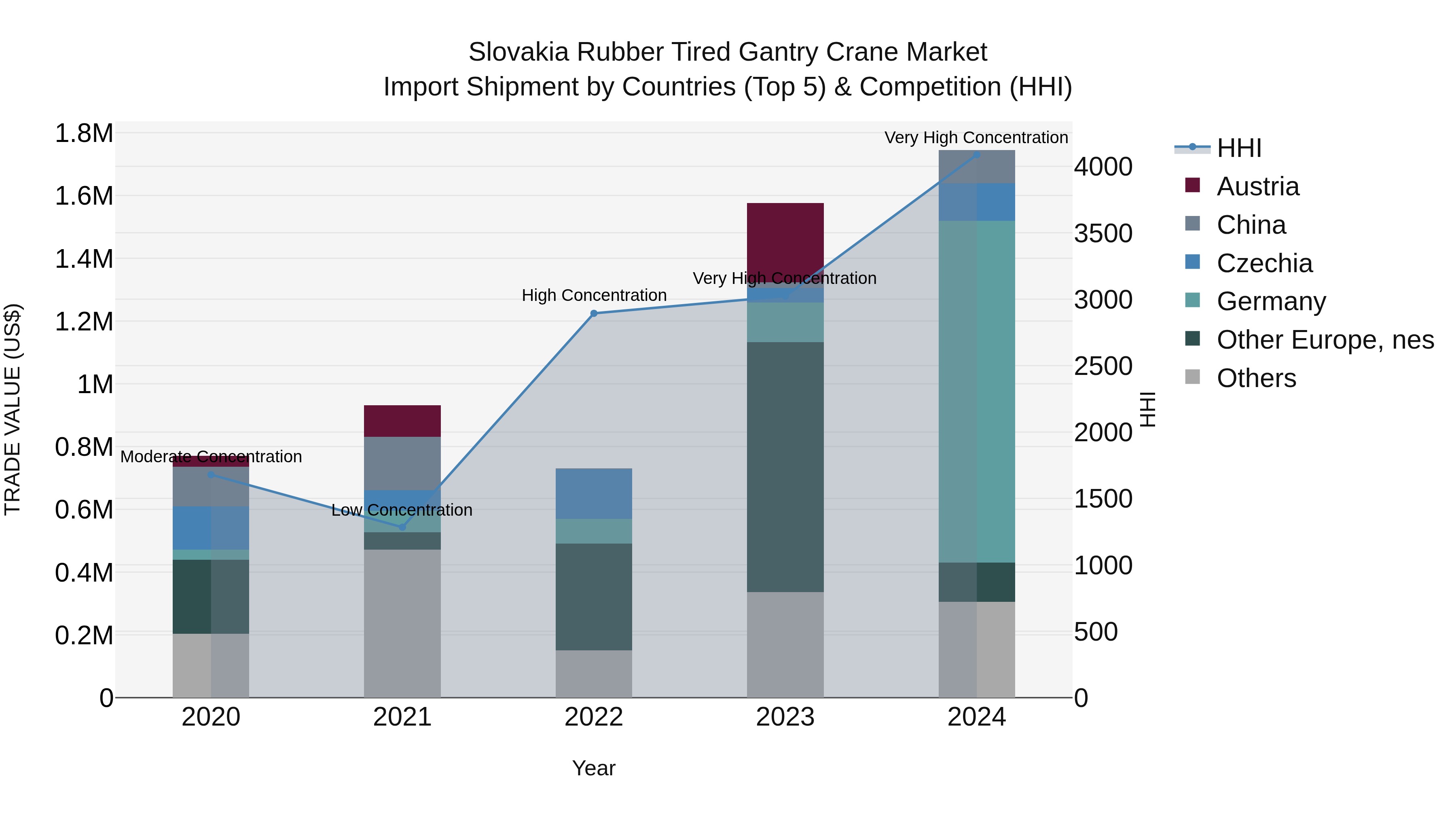 Slovakia Rubber Tired Gantry Crane Market Top 5 Importing Countries and Market Competition (HHI) Analysis