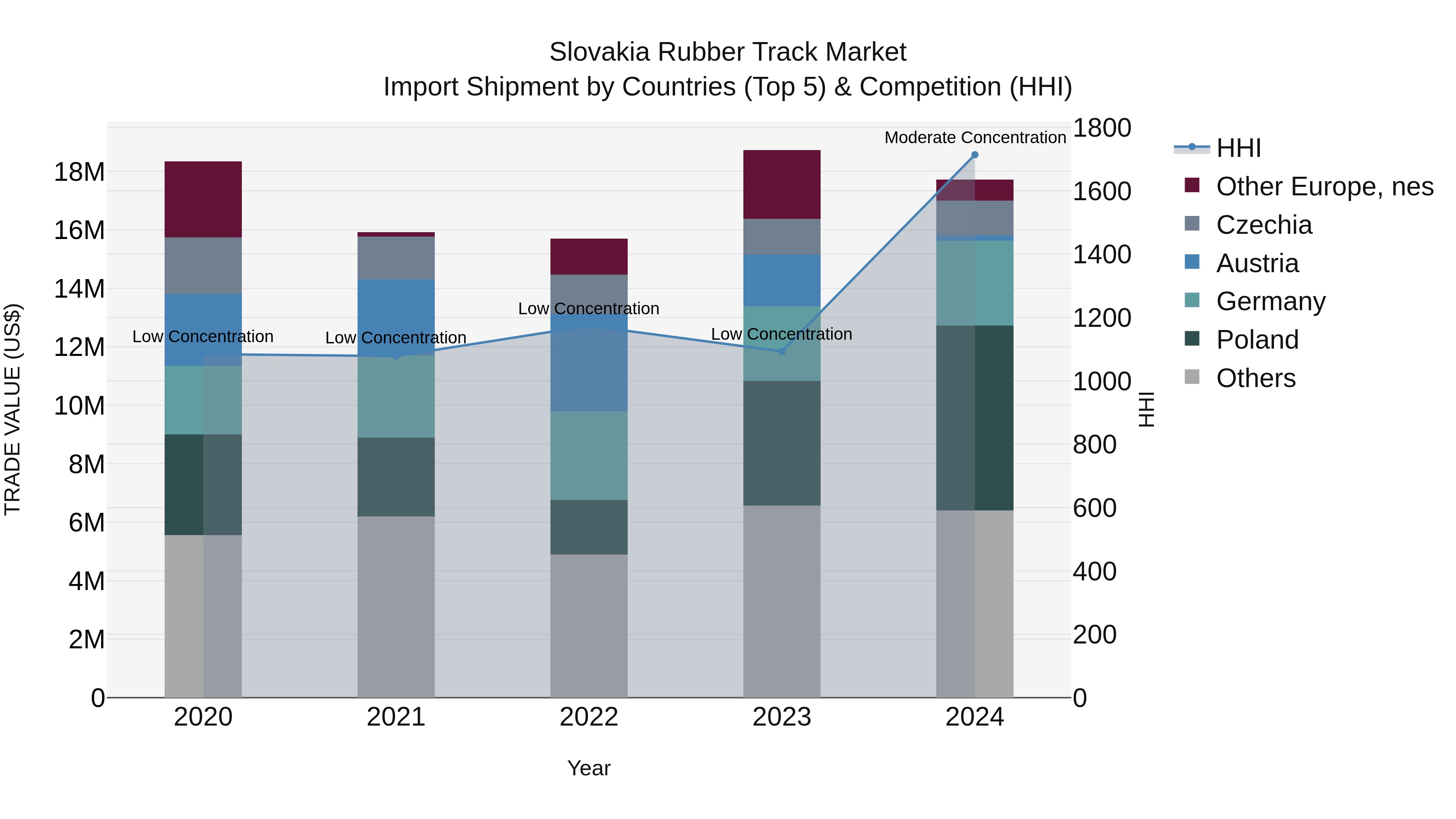 Slovakia Rubber Track Market Top 5 Importing Countries and Market Competition (HHI) Analysis