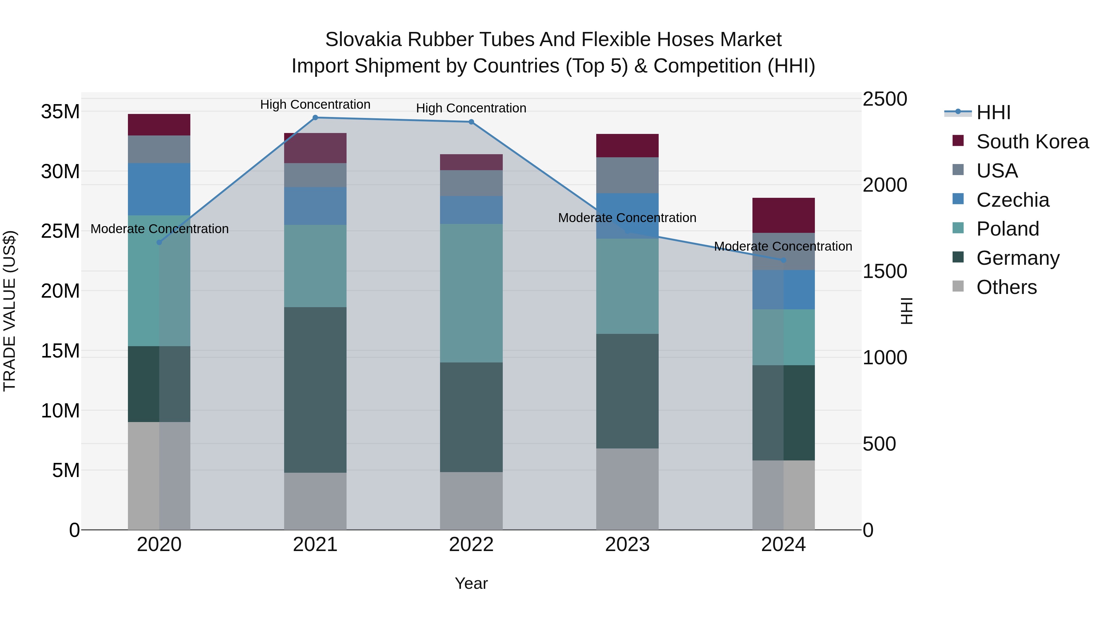 Slovakia Rubber Tubes And Flexible Hoses Market Top 5 Importing Countries and Market Competition (HHI) Analysis