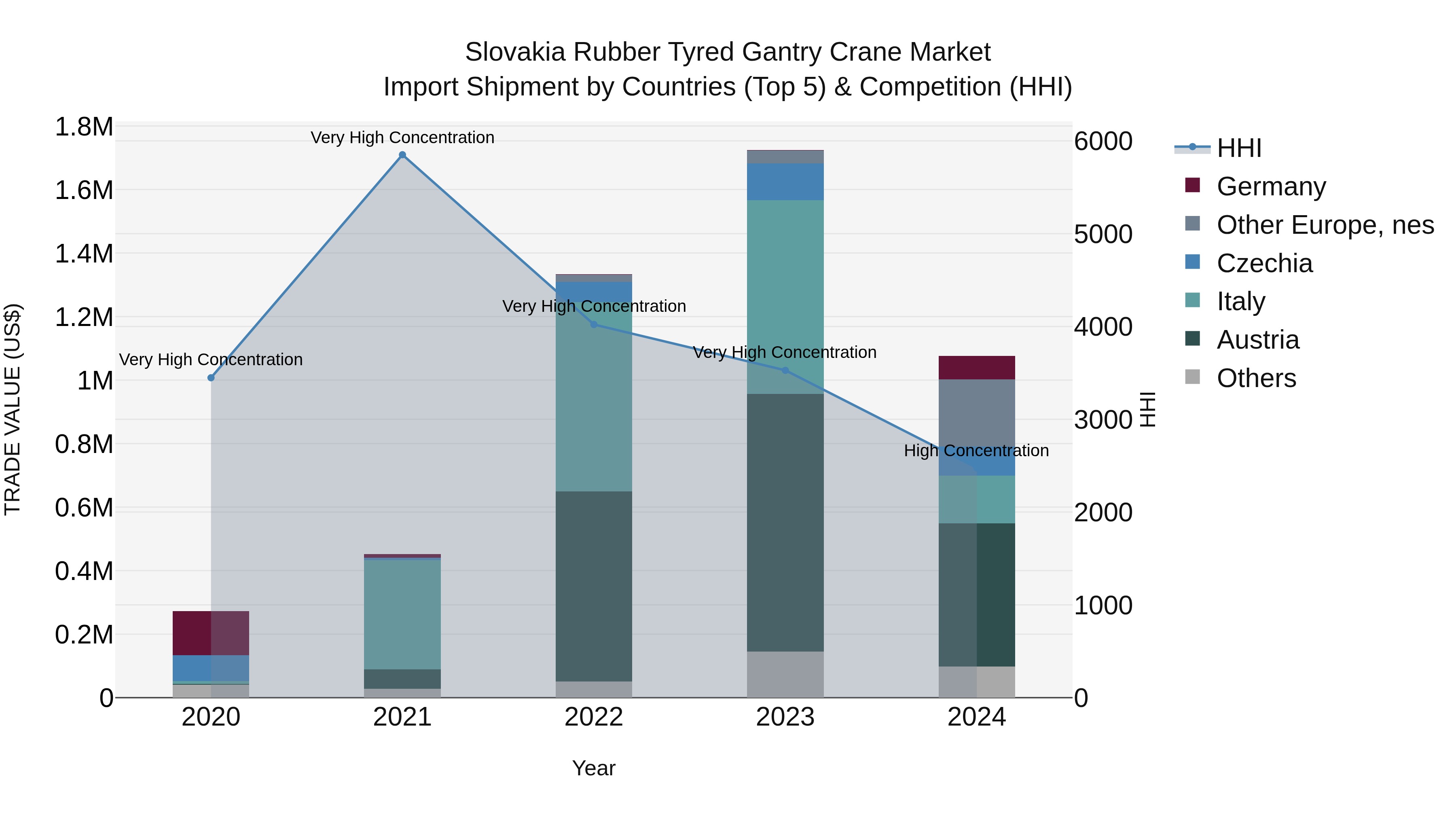 Slovakia Rubber Tyred Gantry Crane Market Top 5 Importing Countries and Market Competition (HHI) Analysis