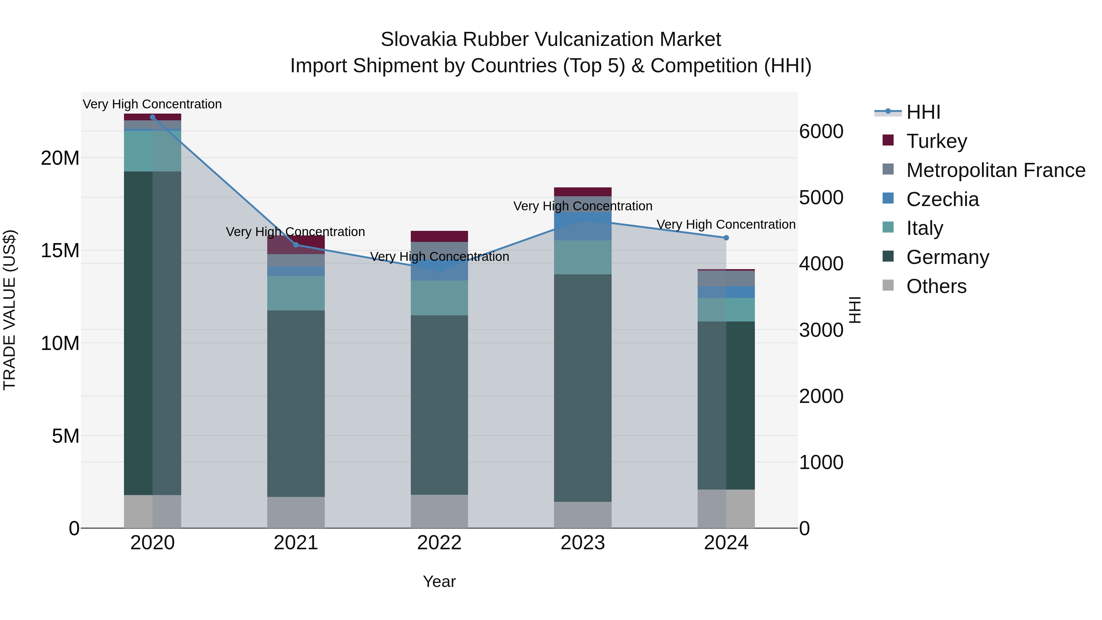 Slovakia Rubber Vulcanization Market Top 5 Importing Countries and Market Competition (HHI) Analysis