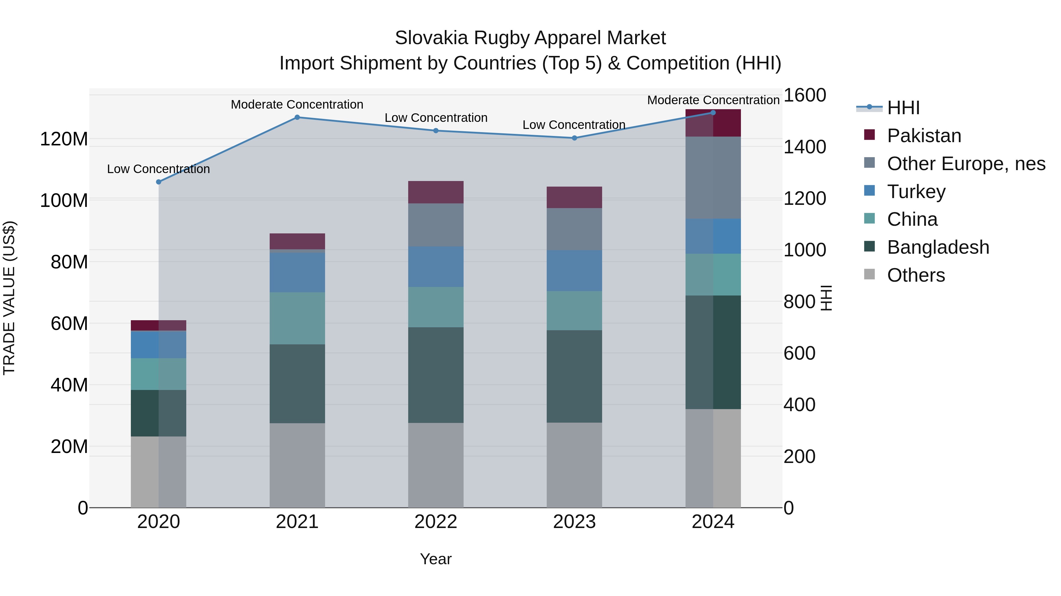 Slovakia Rugby Apparel Market Top 5 Importing Countries and Market Competition (HHI) Analysis