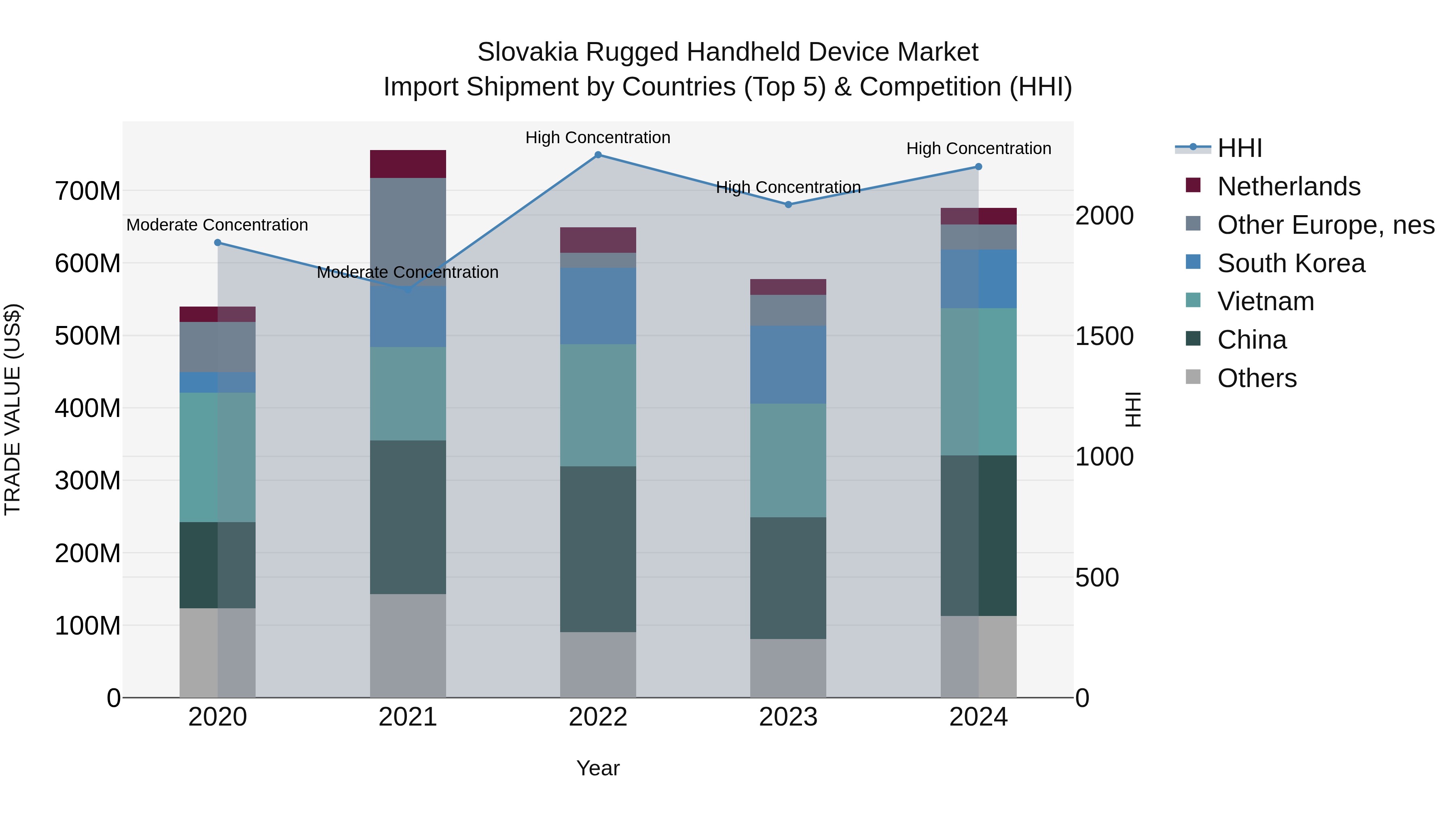 Slovakia Rugged Handheld Device Market Top 5 Importing Countries and Market Competition (HHI) Analysis