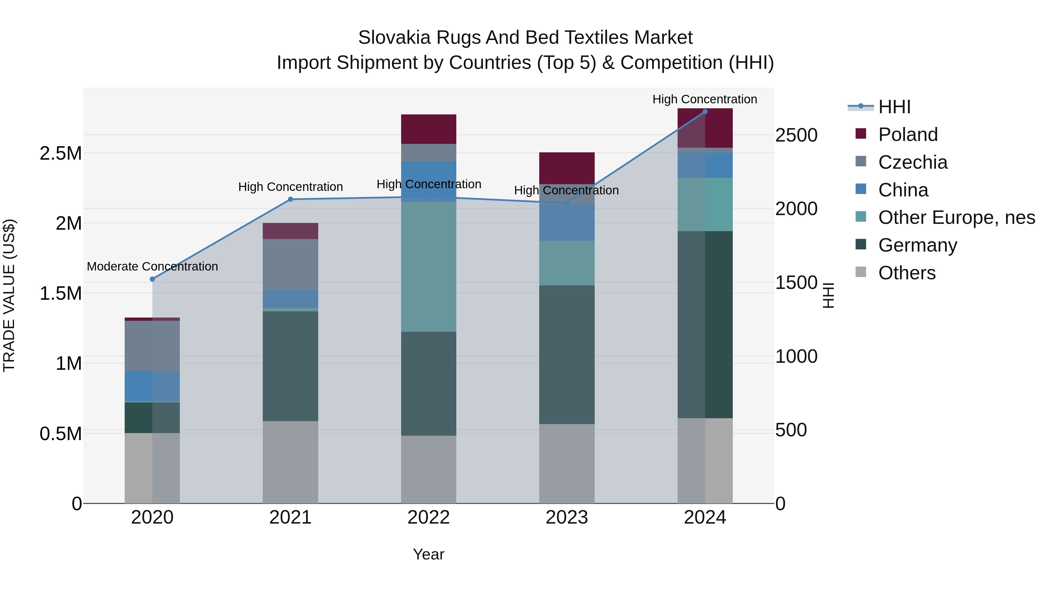 Slovakia Rugs And Bed Textiles Market Top 5 Importing Countries and Market Competition (HHI) Analysis
