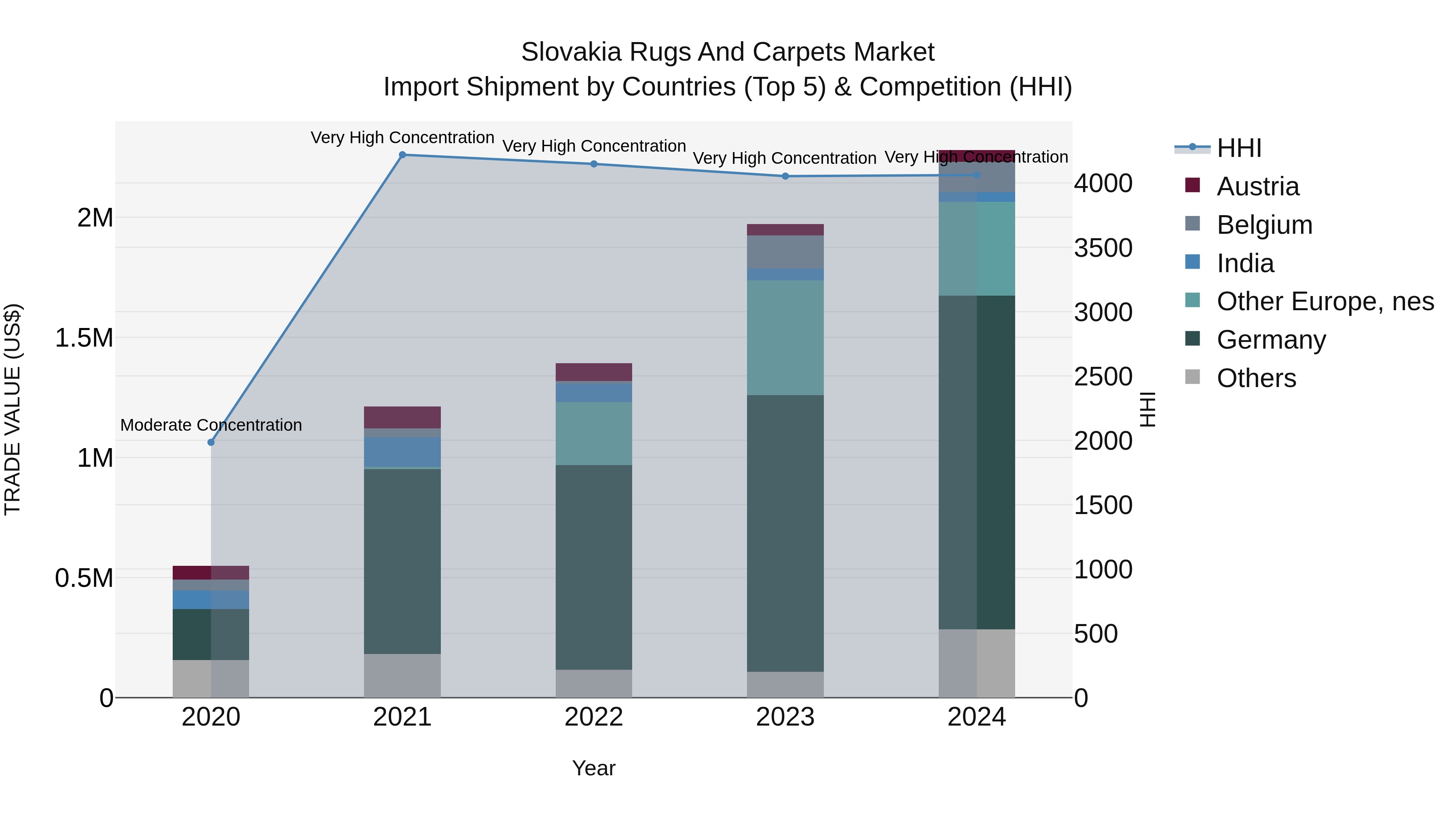 Slovakia Rugs And Carpets Market Top 5 Importing Countries and Market Competition (HHI) Analysis