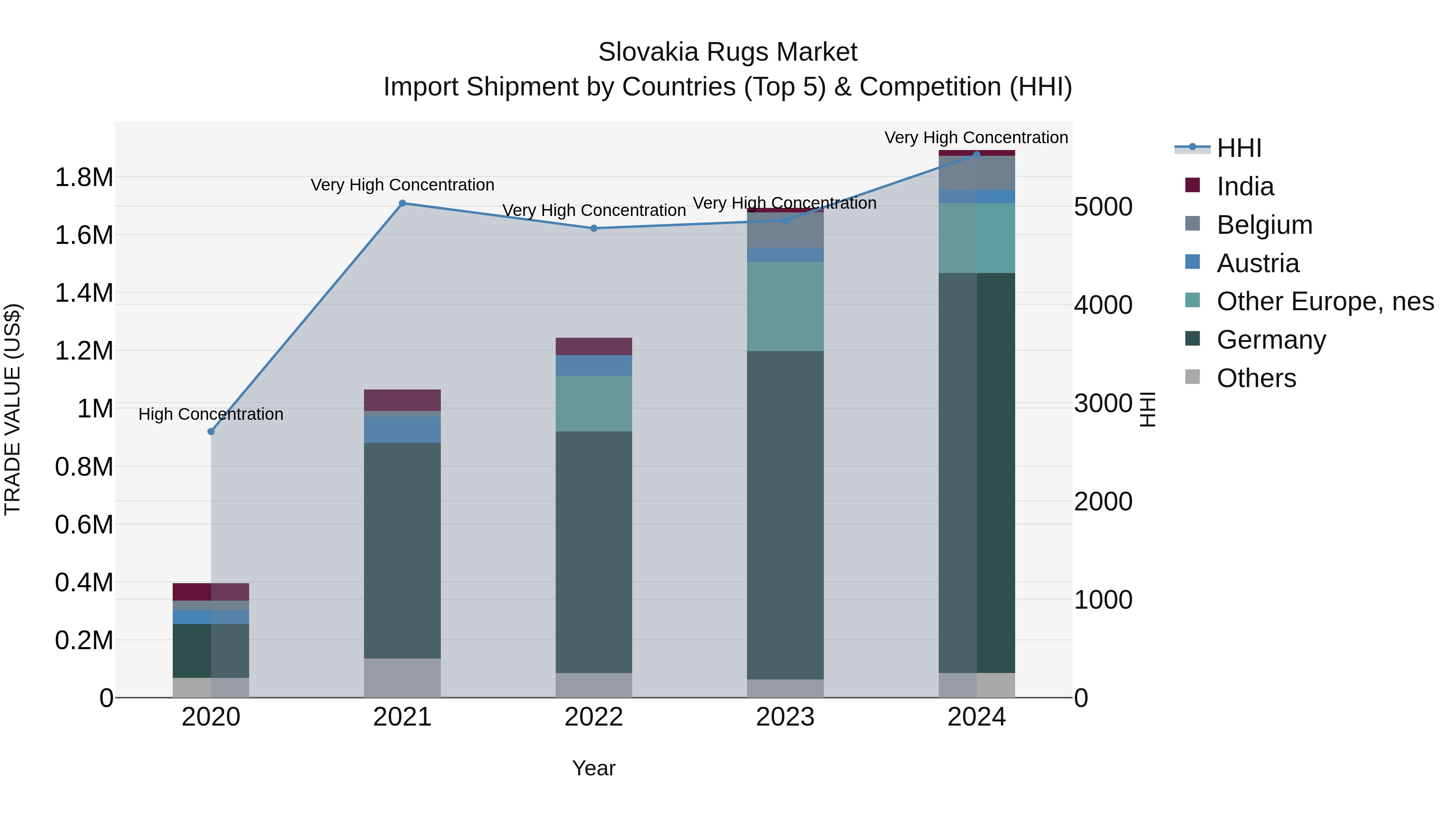 Slovakia Rugs Market Top 5 Importing Countries and Market Competition (HHI) Analysis