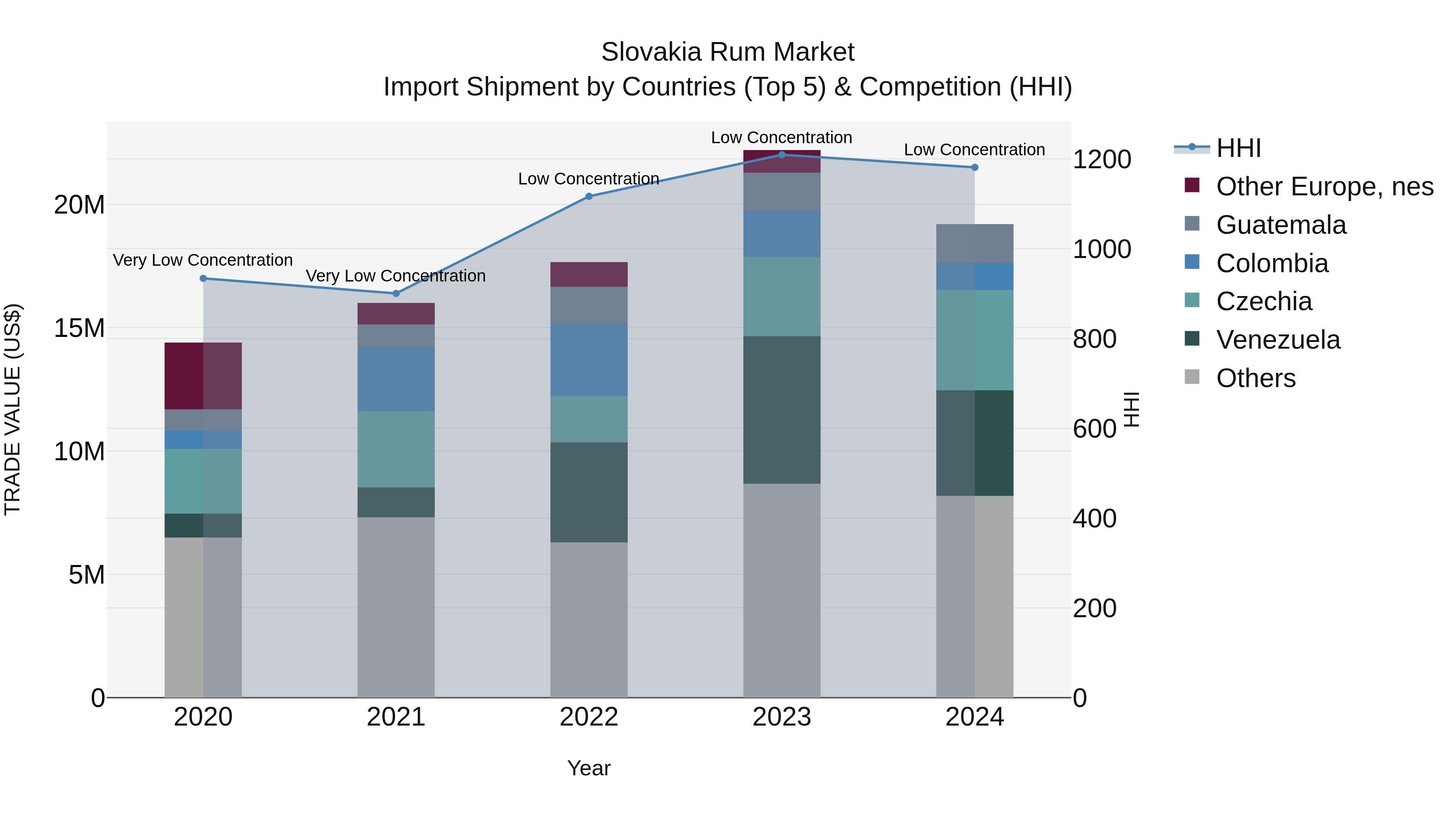 Slovakia Rum Market Top 5 Importing Countries and Market Competition (HHI) Analysis