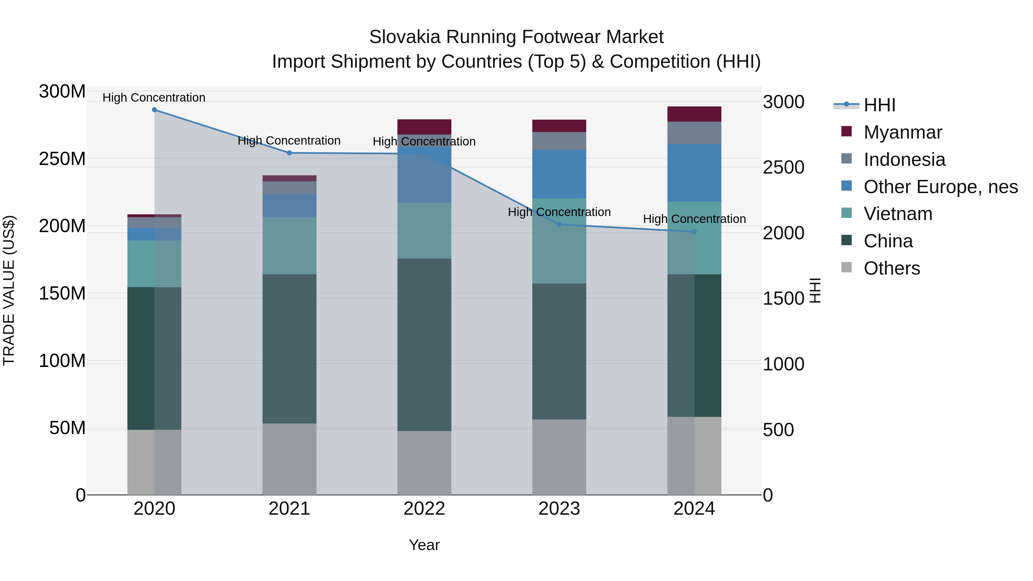 Slovakia Running Footwear Market Top 5 Importing Countries and Market Competition (HHI) Analysis