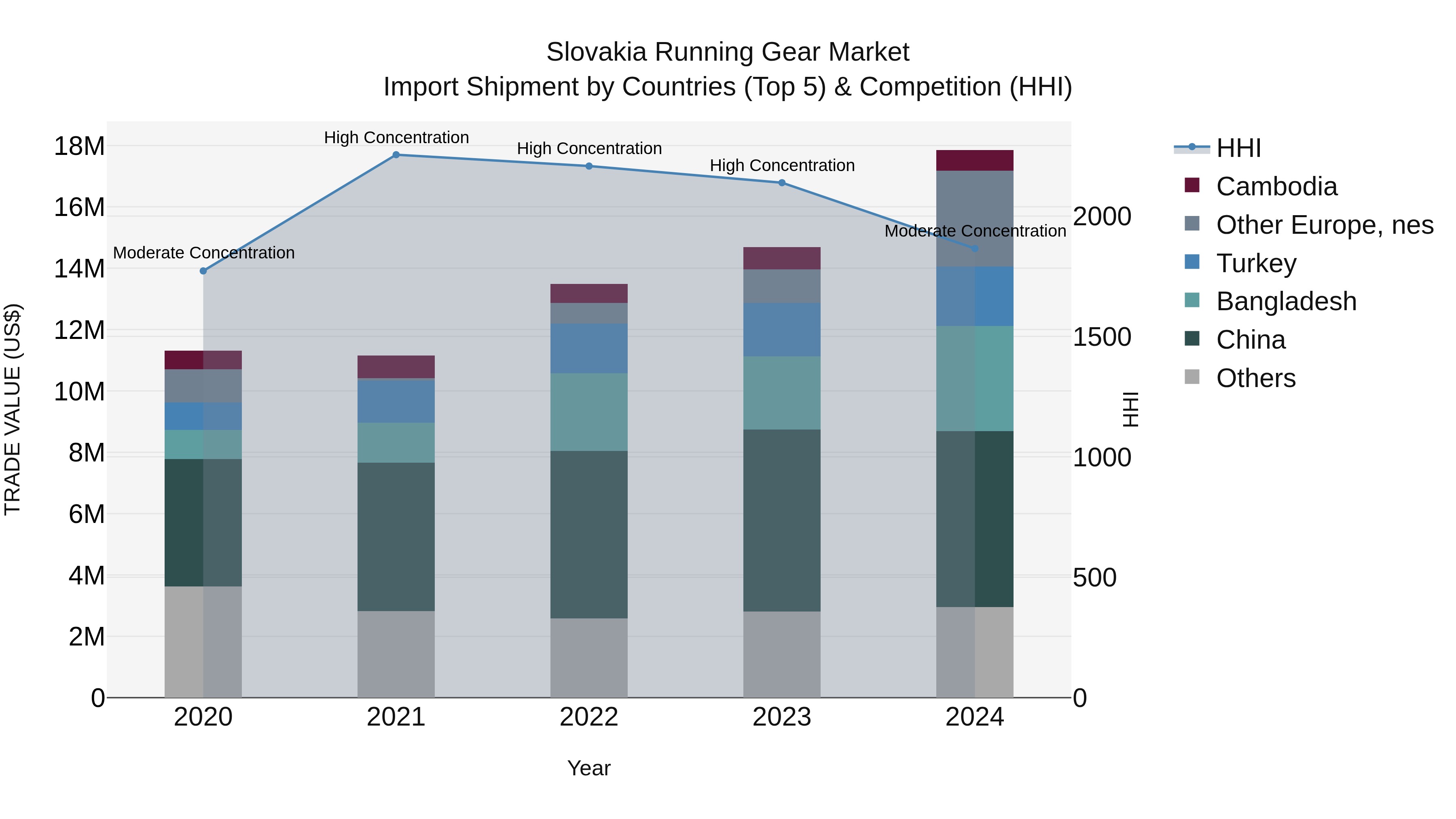 Slovakia Running Gear Market Top 5 Importing Countries and Market Competition (HHI) Analysis
