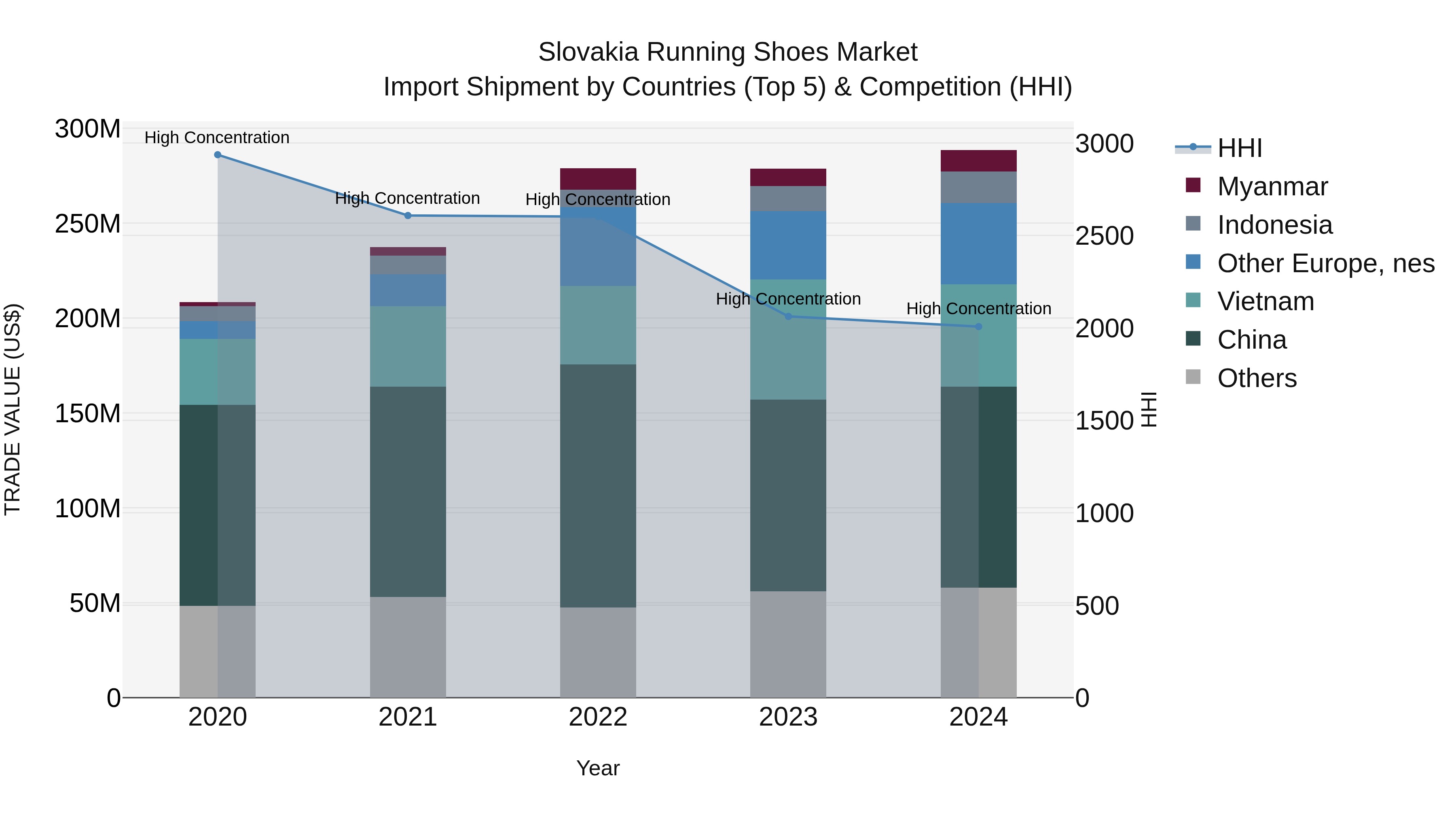 Slovakia Running Shoes Market Top 5 Importing Countries and Market Competition (HHI) Analysis