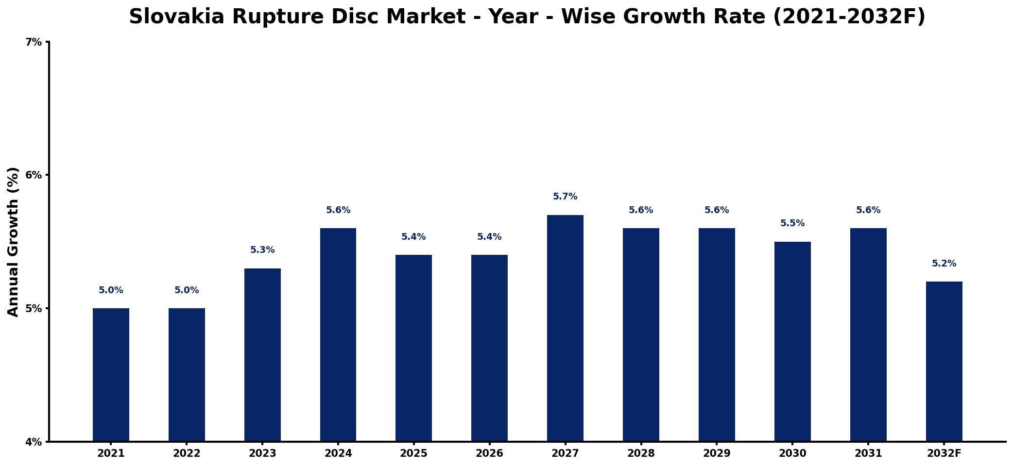Slovakia Rupture Disc Market Year-wise Growth Rate and Key Drivers