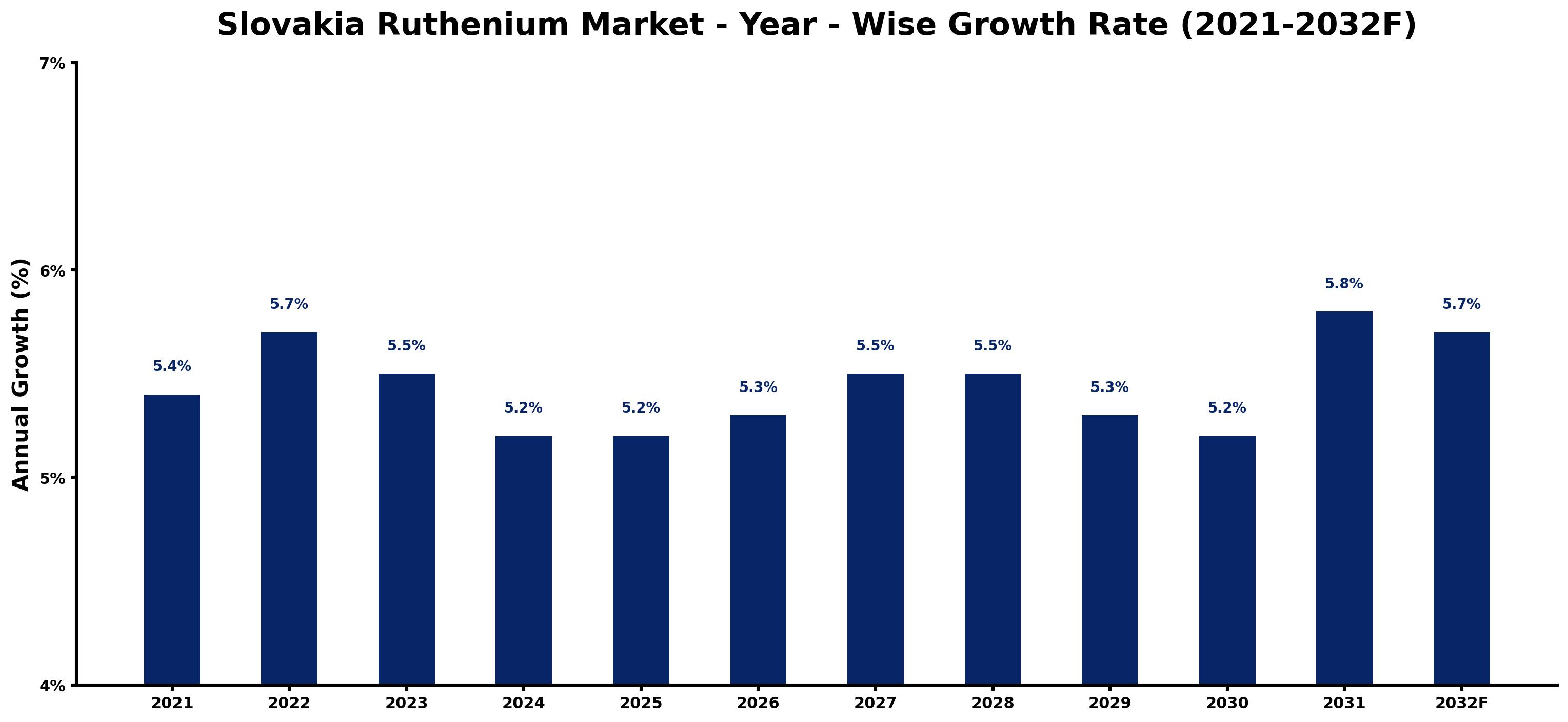 Slovakia Ruthenium Market Year-wise Growth Rate and Key Drivers