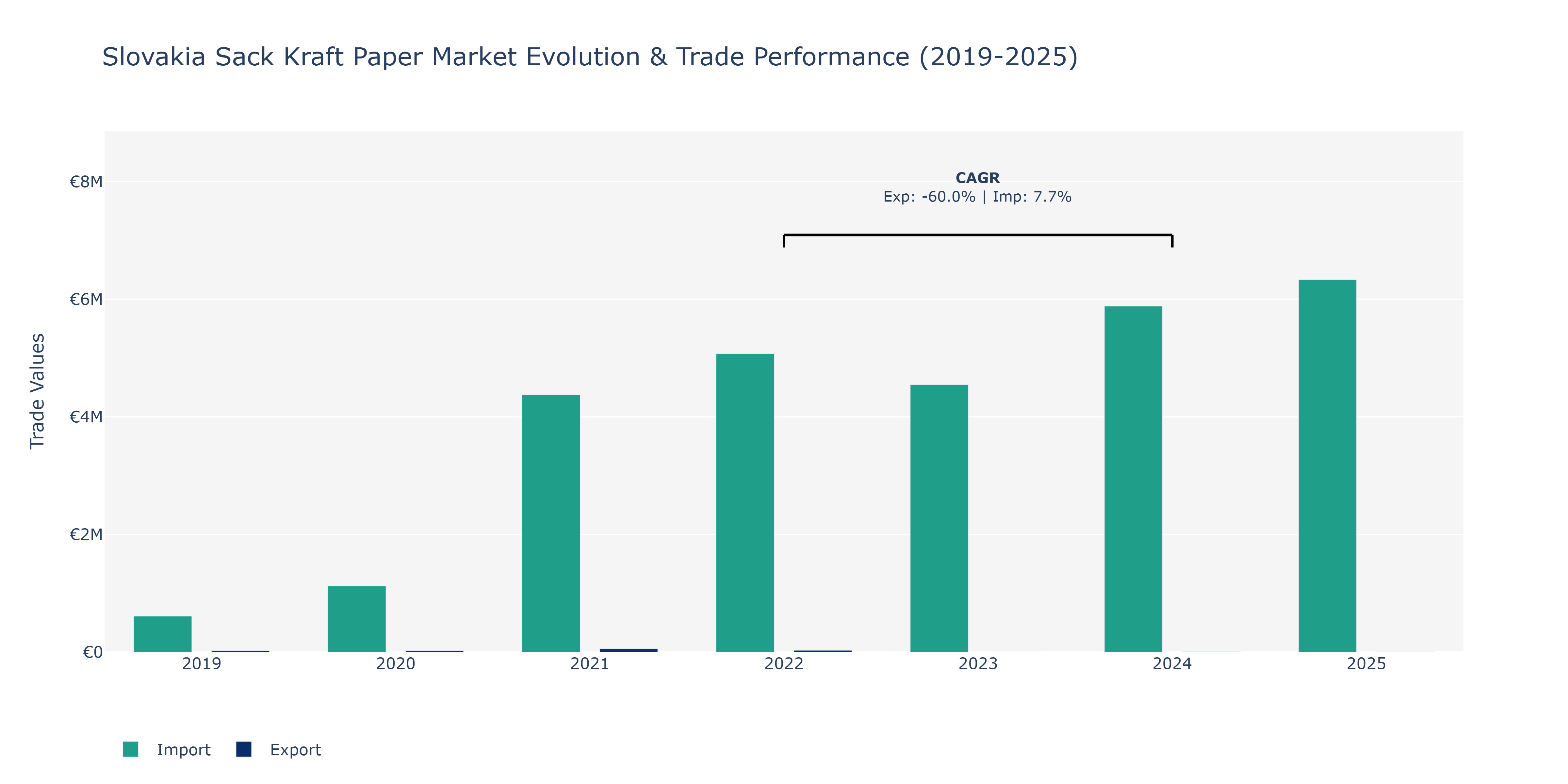 Slovakia Sack Kraft Paper Market: Production & Trade Performance (2019-2025)