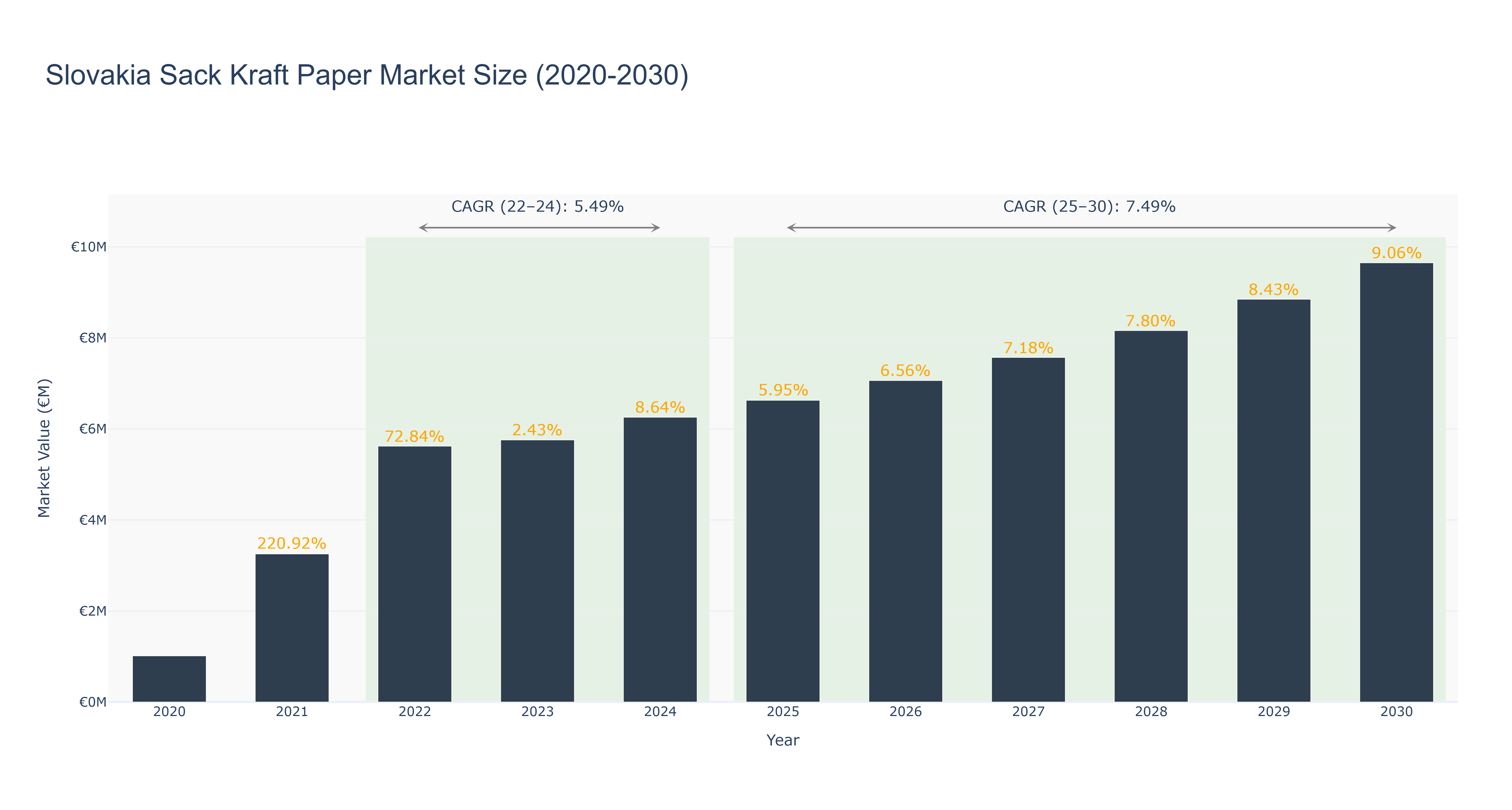 Slovakia Sack Kraft Paper Market Size (2020-2030)